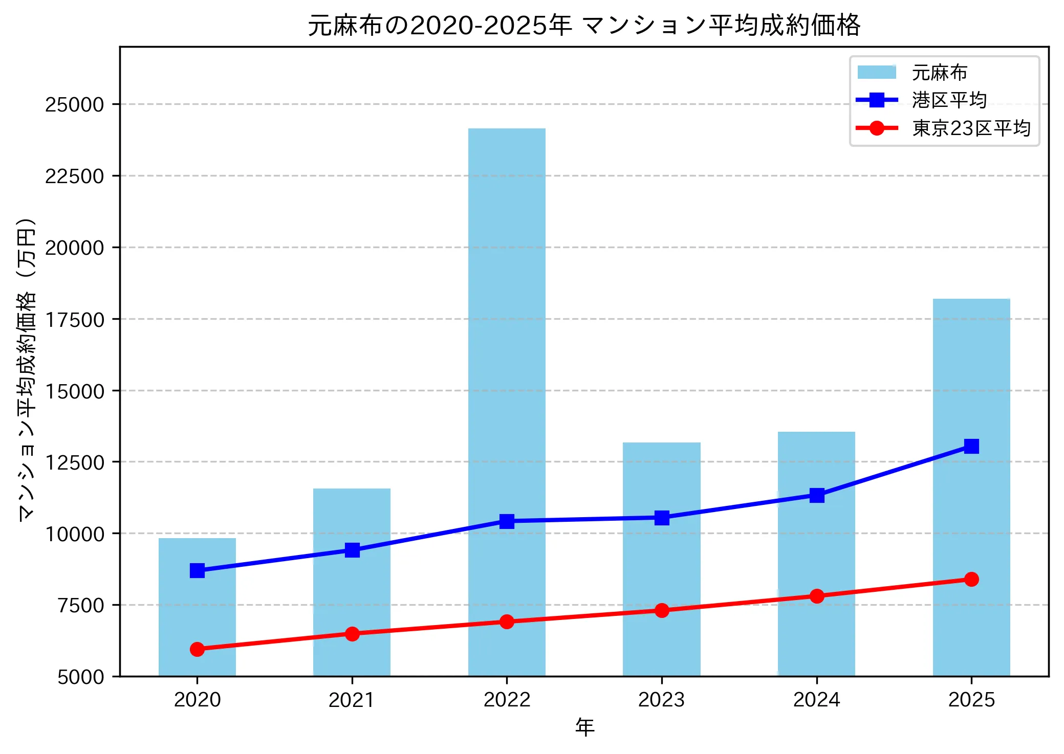 2020~2025年元麻布の年ごとのマンション平均成約価格の推移グラフ