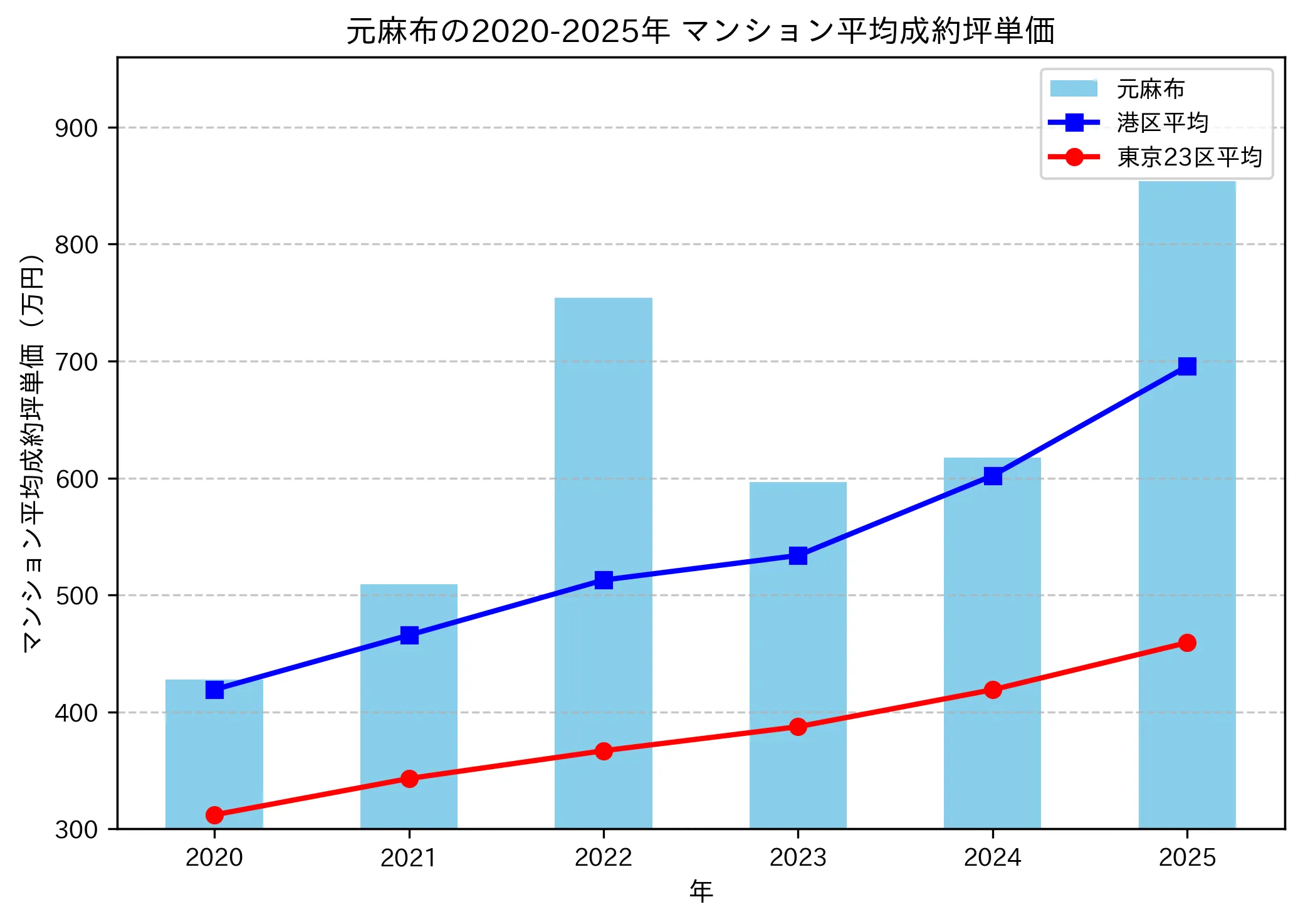2020~2025年の元麻布のマンションの成約坪単価推移グラフ