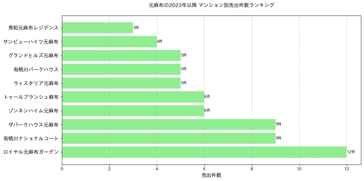 元麻布のマンション別売出件数ランキングTOP5