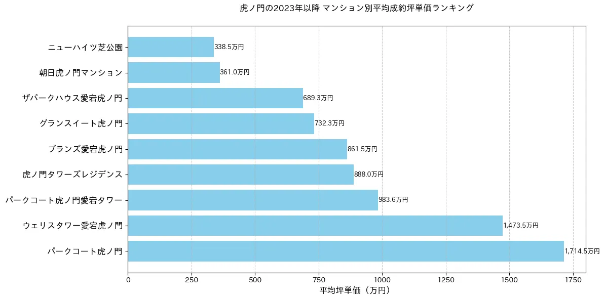 虎ノ門の2022年以降のマンション別坪単価ランキング