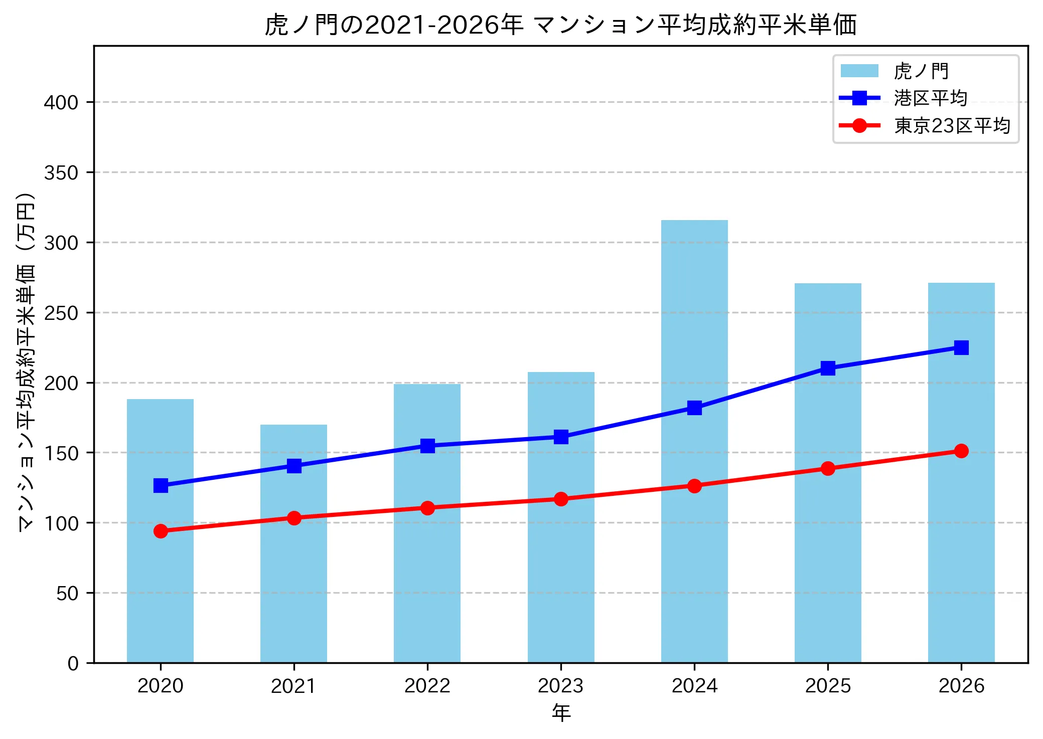 虎ノ門の成約平米単価推移グラフ