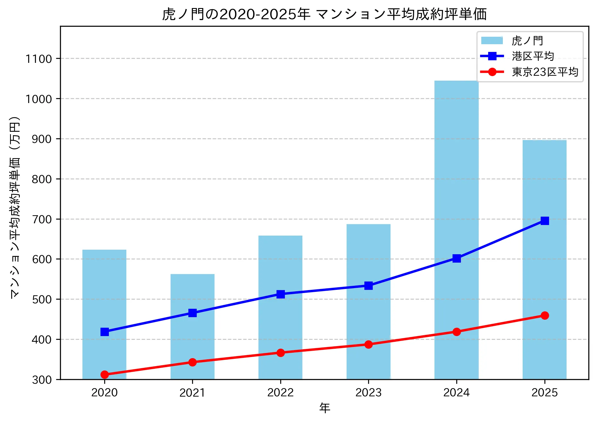 2020～2025年の虎ノ門のマンションの成約坪単価推移グラフ
