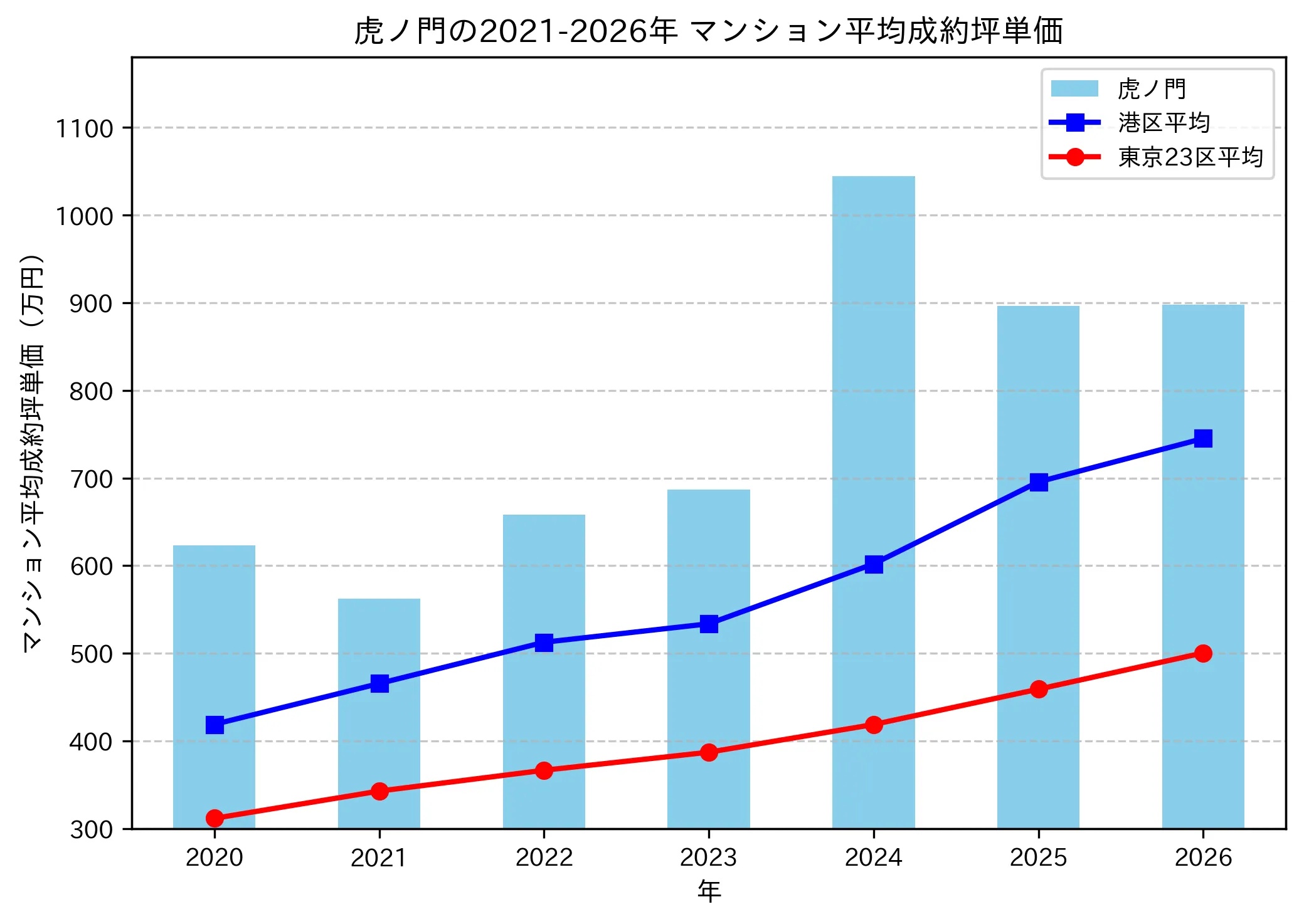 虎ノ門の成約坪単価推移グラフ