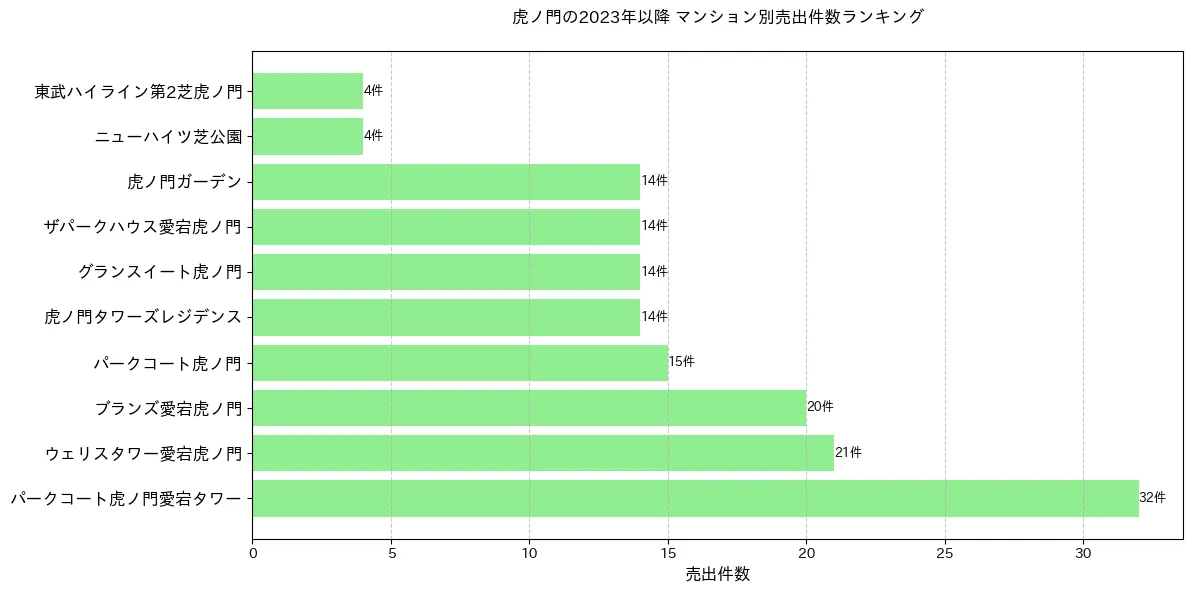 虎ノ門のマンション別売出件数ランキングTOP20