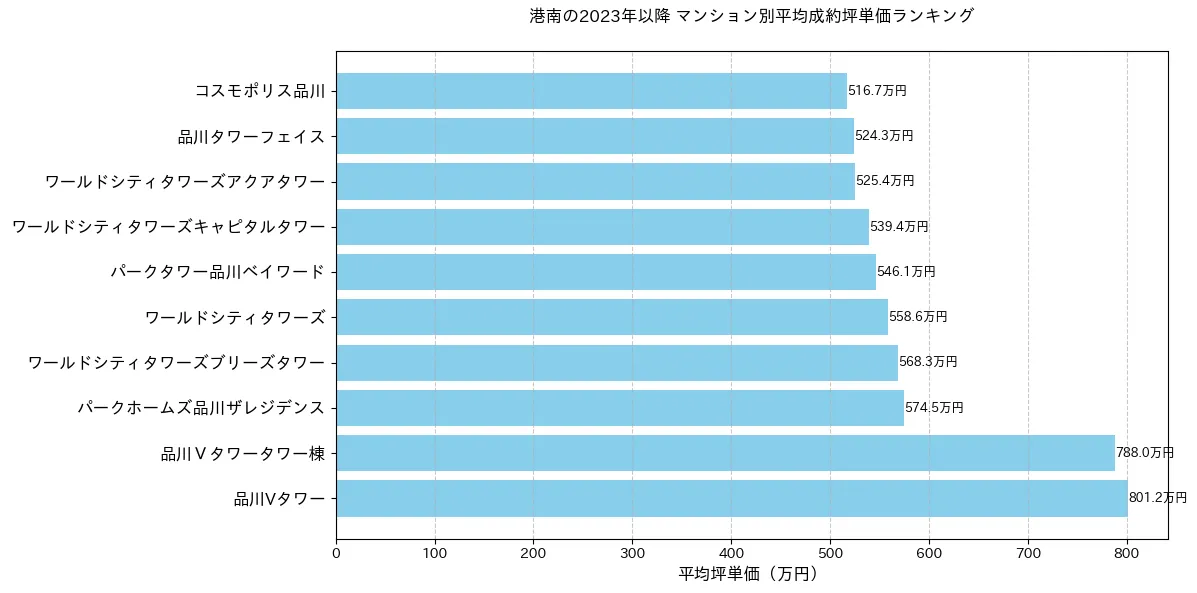 港南の2023年以降のマンション別坪単価ランキング