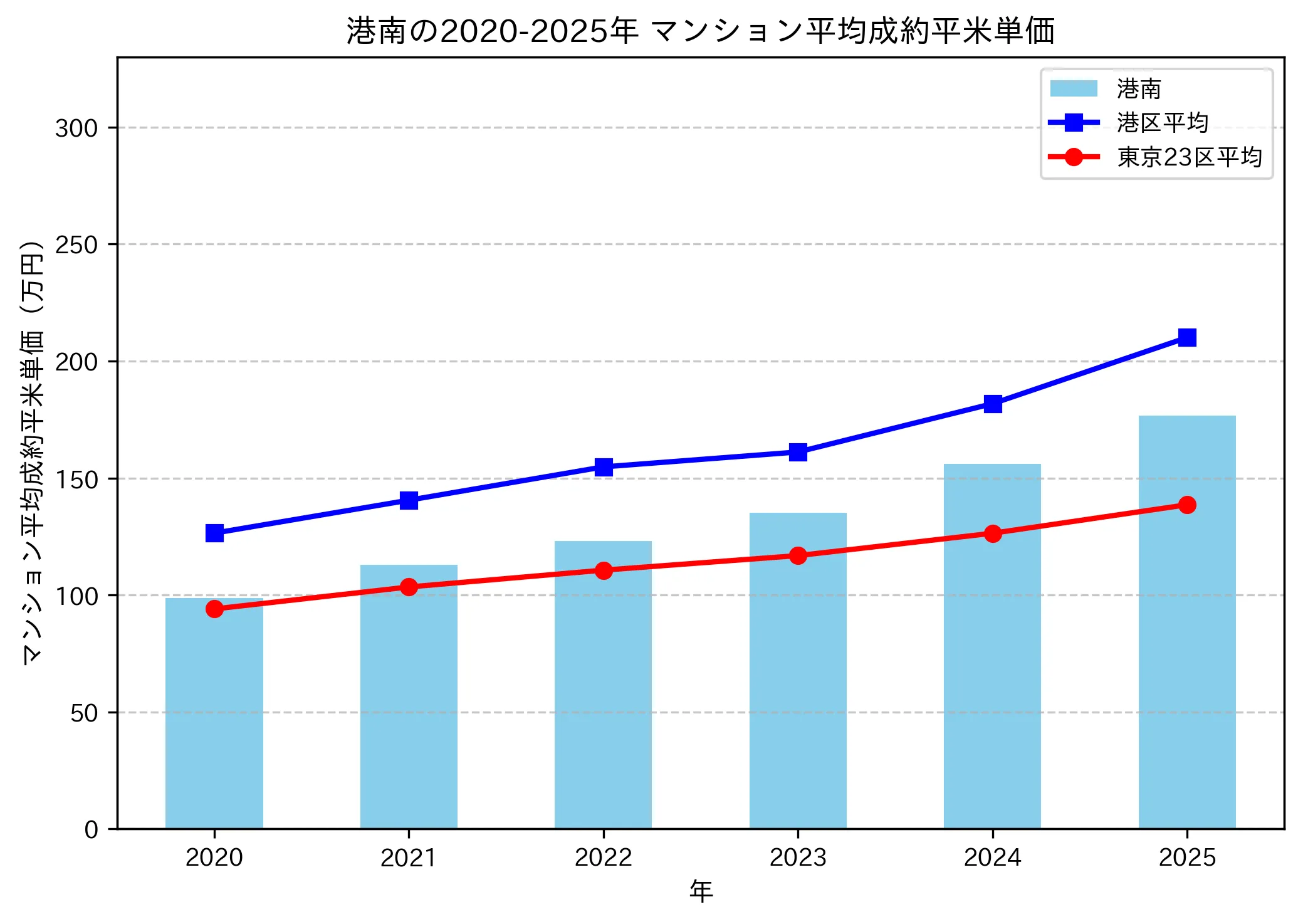 2020~2025年の港南のマンションの成約平米単価推移グラフ