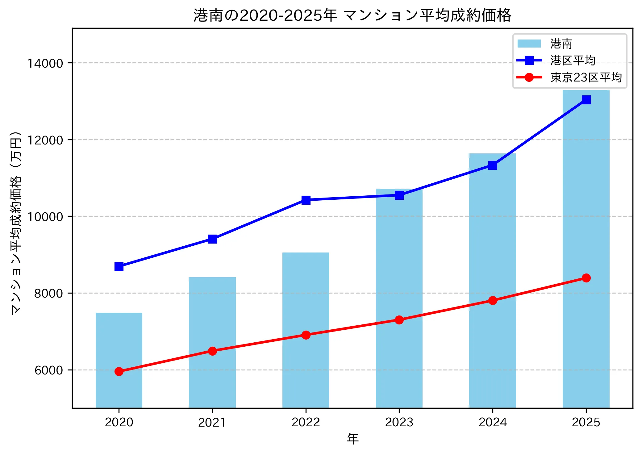 2020~2025年港南の年ごとのマンション平均成約価格の推移グラフ
