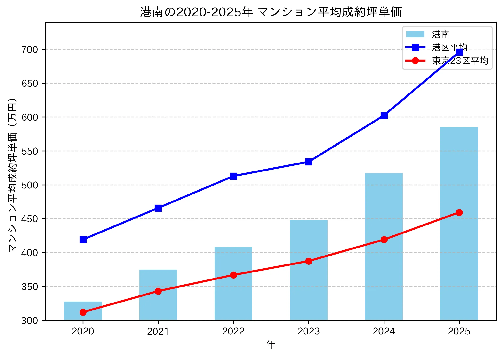 2020~2025年の港南のマンションの成約坪単価推移グラフ
