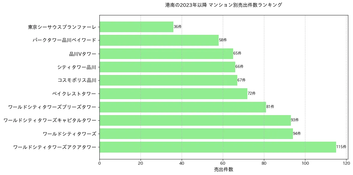 港南のマンション別売出件数ランキングTOP20