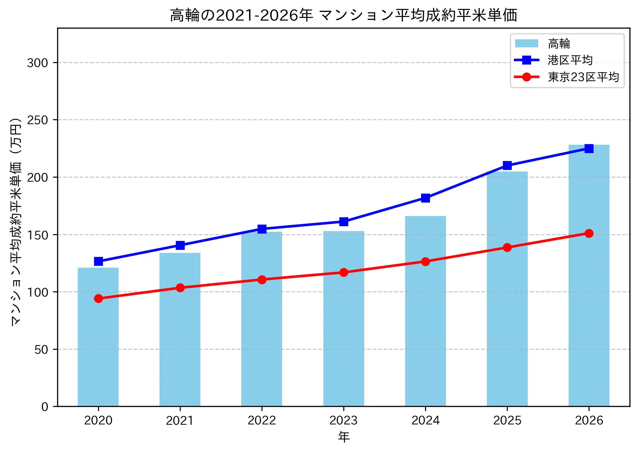 高輪の成約平米単価推移グラフ