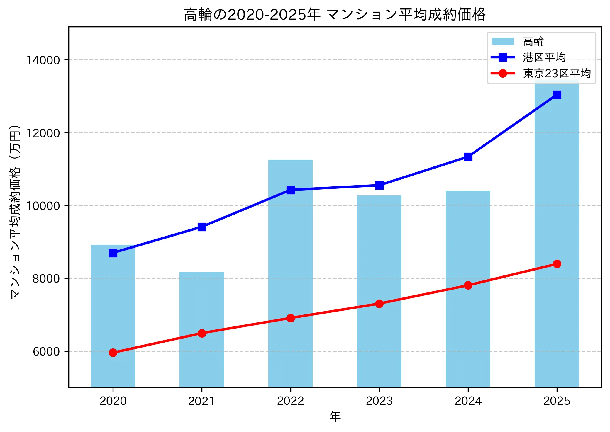 2020～2025年高輪の年ごとのマンション平均成約価格の推移グラフ