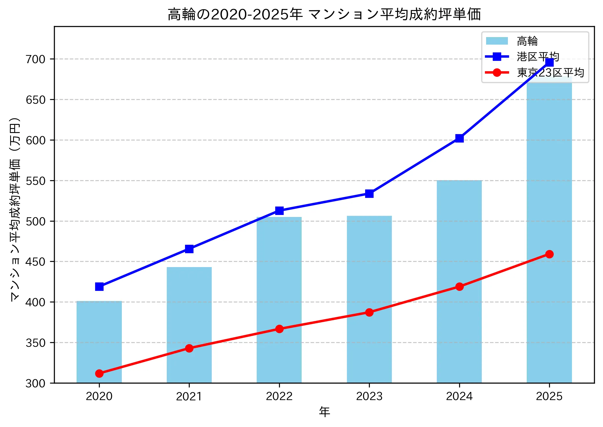 2020～2025年の高輪のマンションの成約坪単価推移グラフ