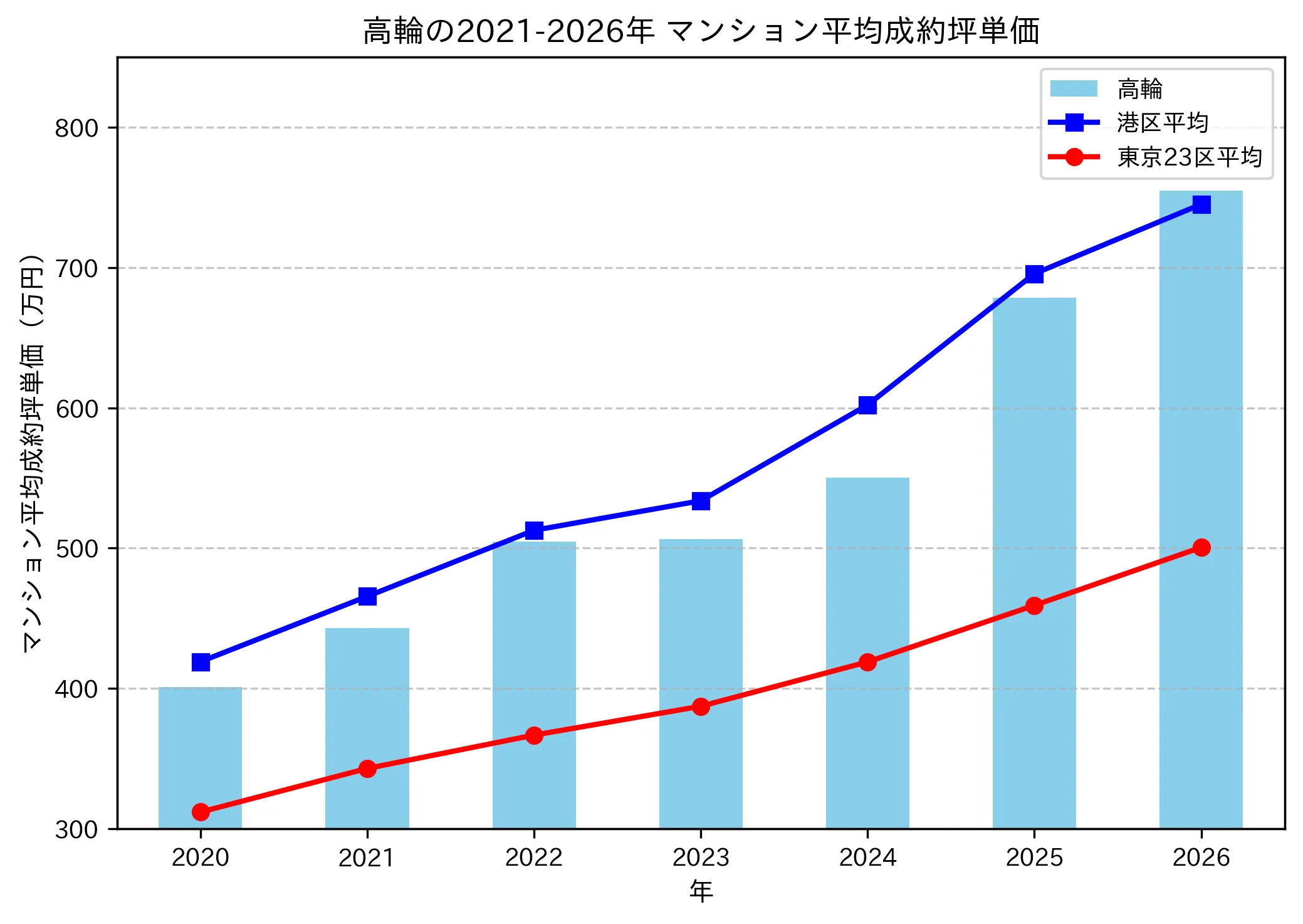 高輪の成約坪単価推移グラフ
