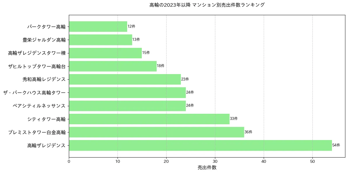 高輪のマンション別売出件数ランキングTOP20