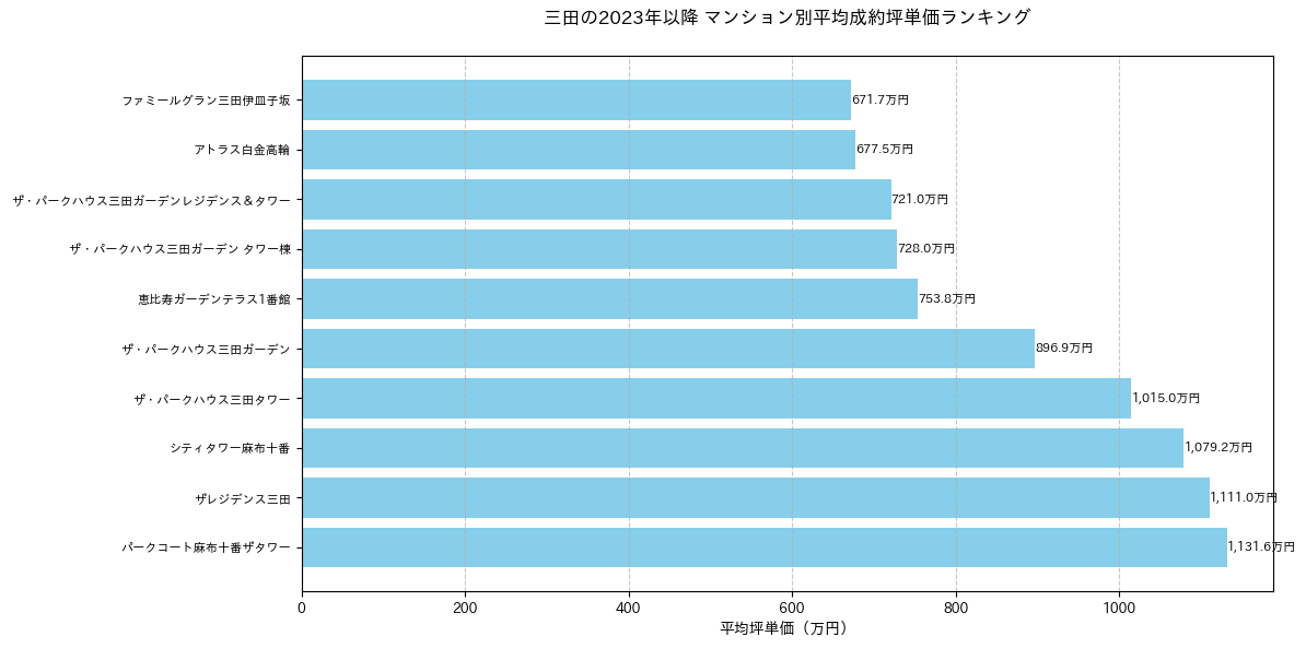 三田の2023年以降のマンション別坪単価ランキング