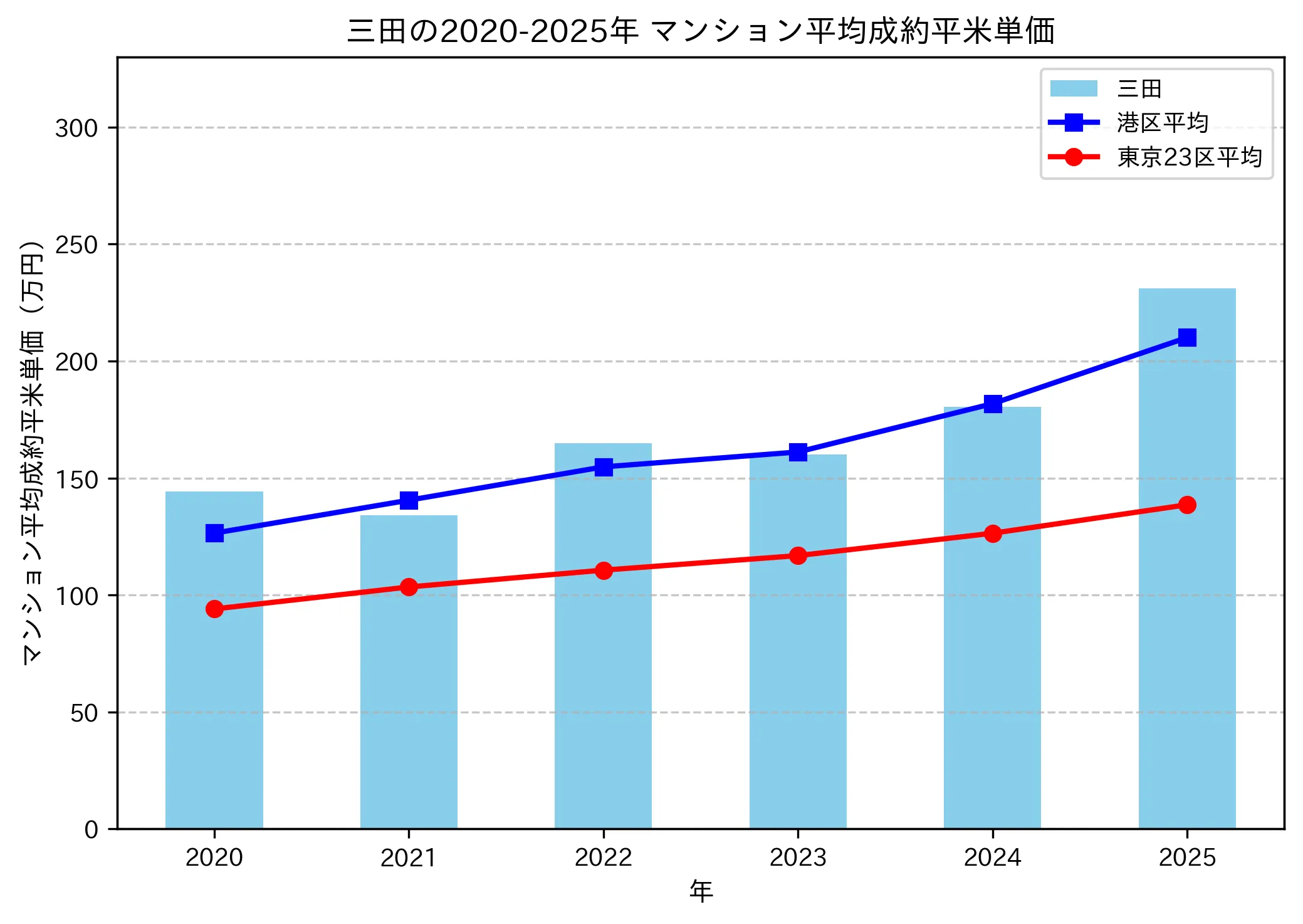 2020～2025年の三田のマンションの成約平米単価推移グラフ