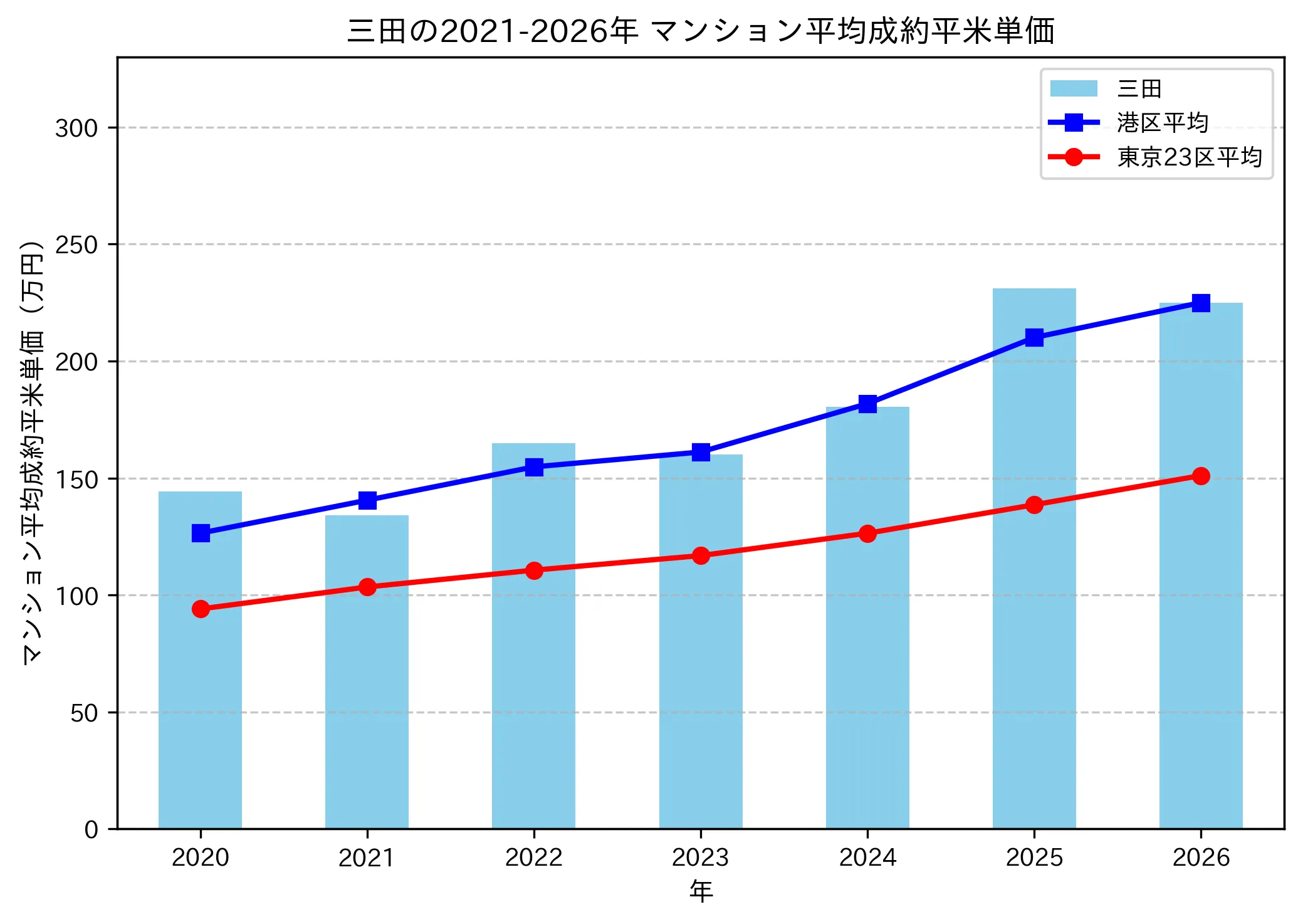 三田の成約平米単価推移グラフ