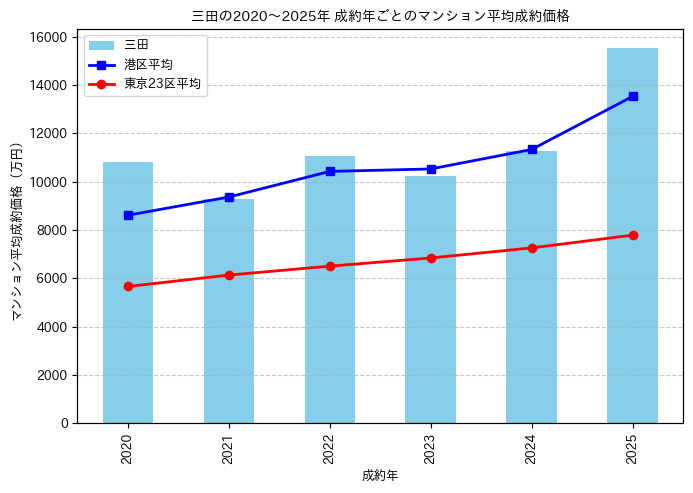 2020～2025年三田の年ごとのマンション平均成約価格の推移グラフ