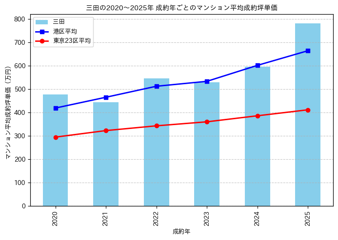 2020～2025年の三田のマンションの成約坪単価推移グラフ