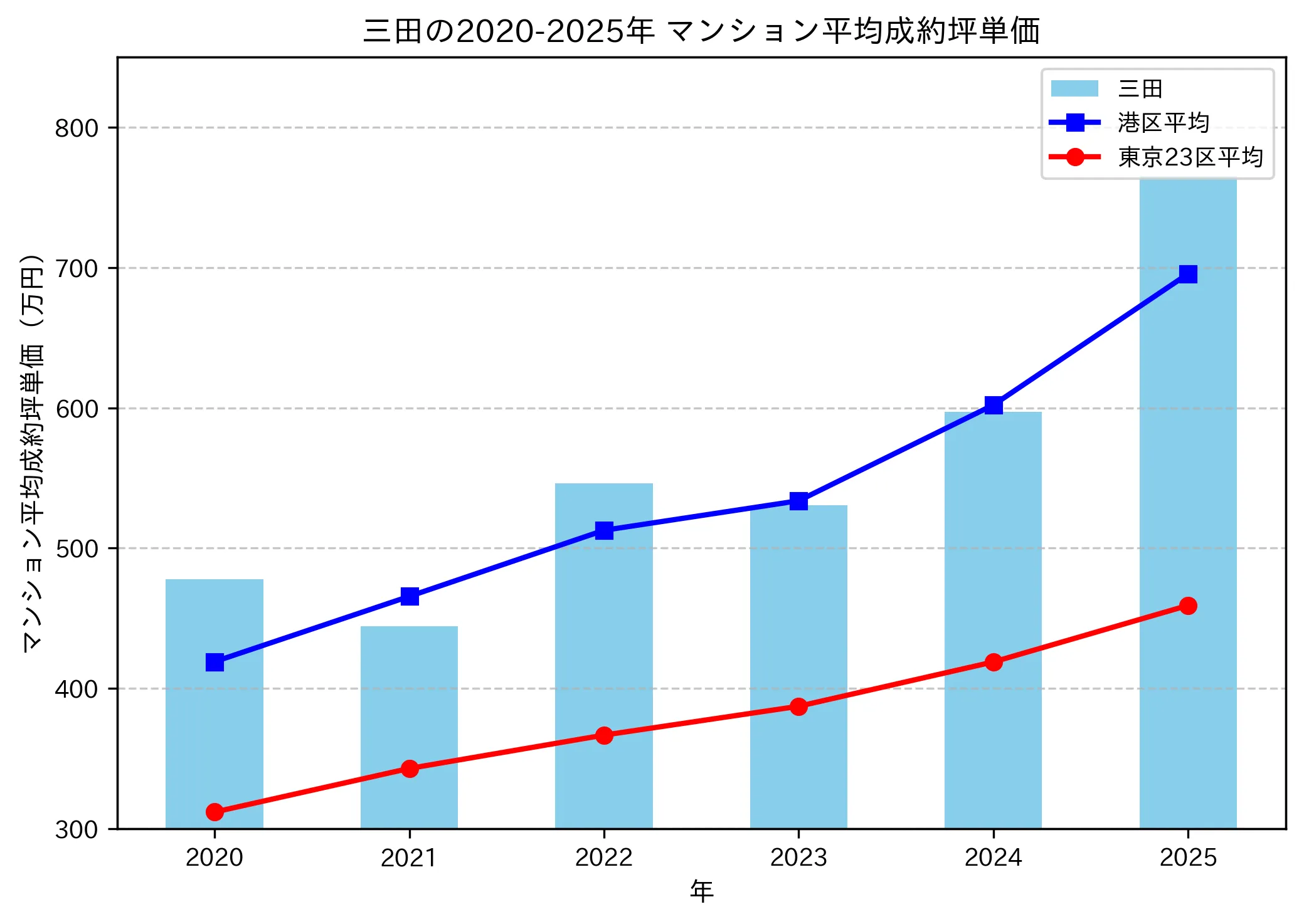 2020～2025年の三田のマンションの成約坪単価推移グラフ