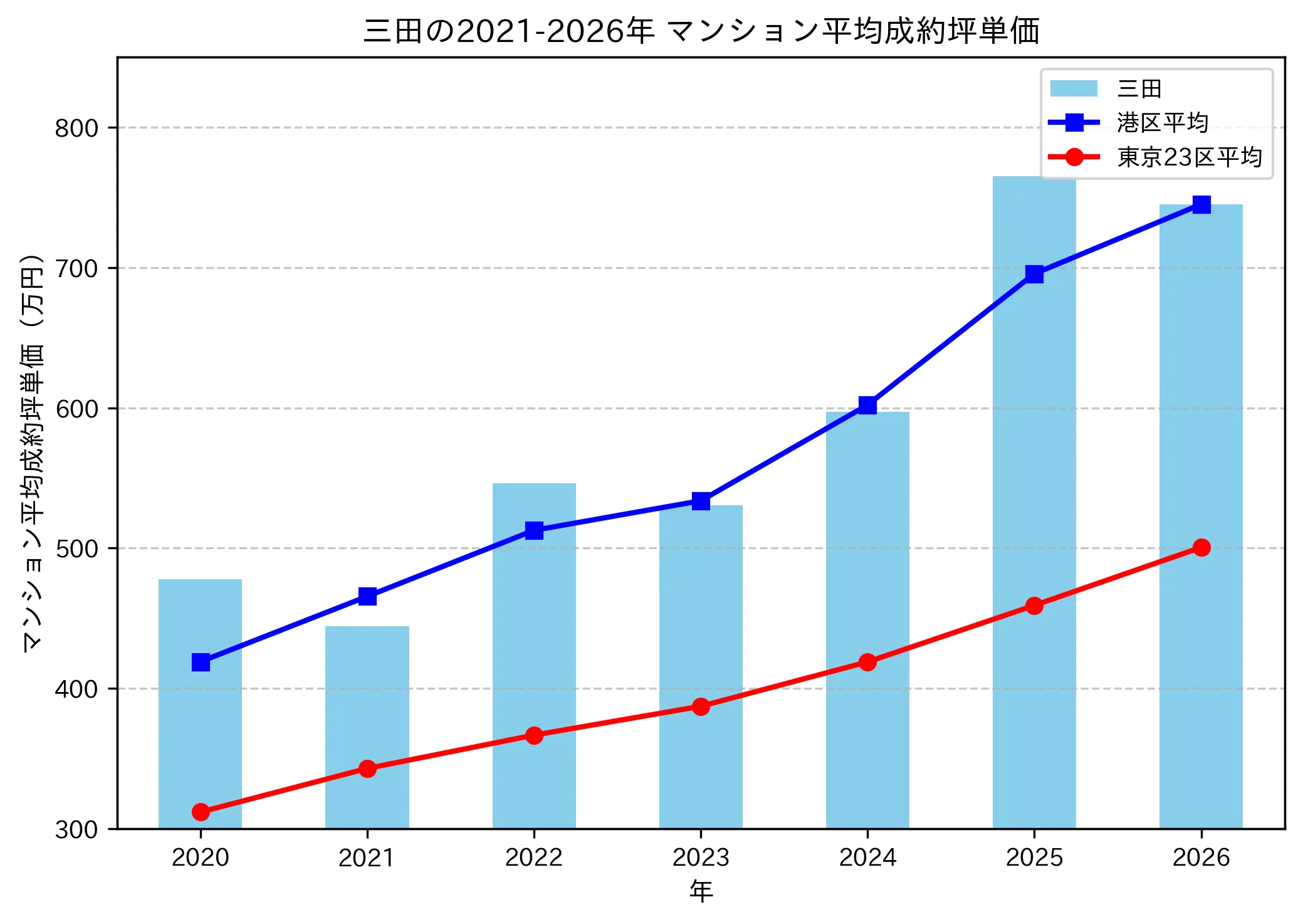 三田の成約坪単価推移グラフ