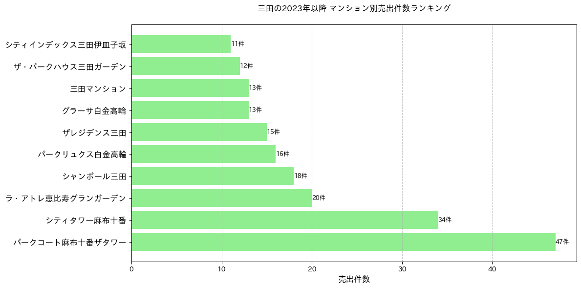 三田のマンション別売出件数ランキングTOP20
