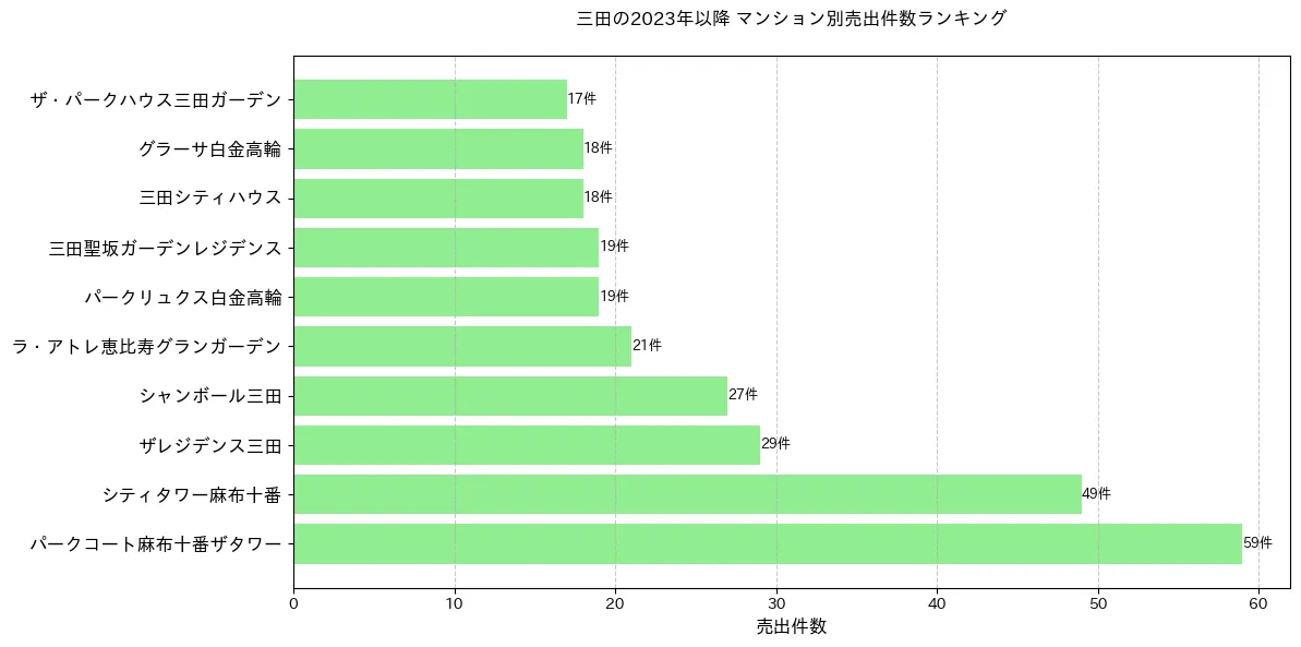 三田のマンション別売出件数ランキングTOP20