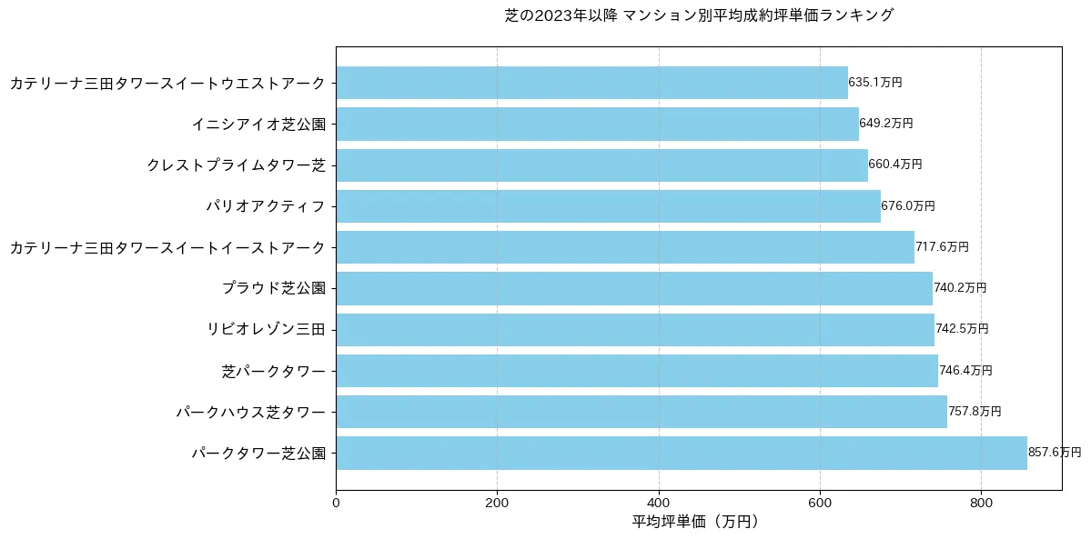 芝の2023年以降のマンション別坪単価ランキング