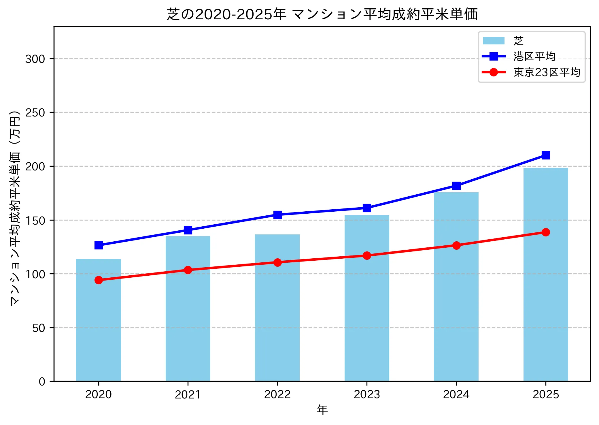 2020～2025年の芝のマンションの成約平米単価推移グラフ