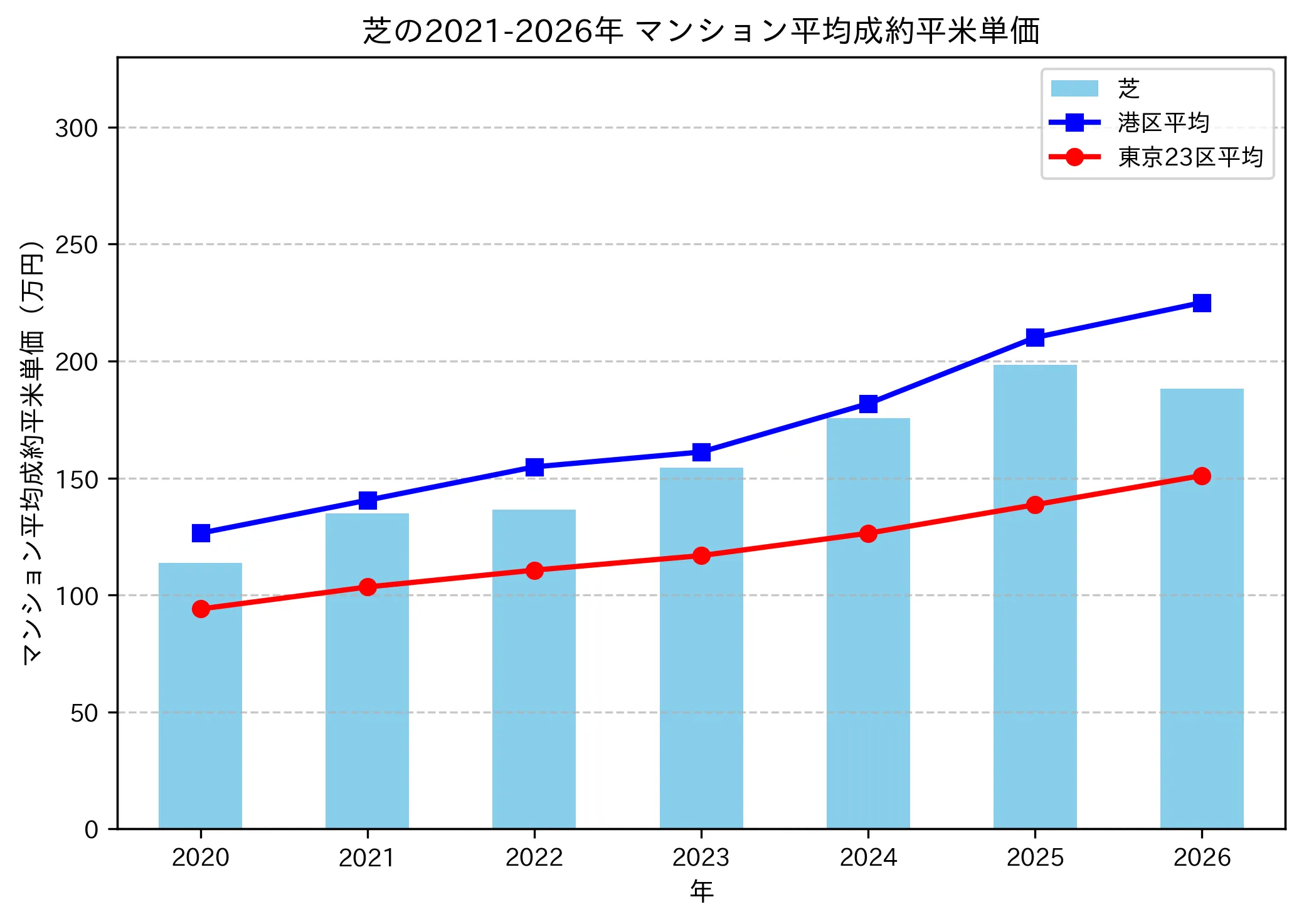 芝の成約平米単価推移グラフ