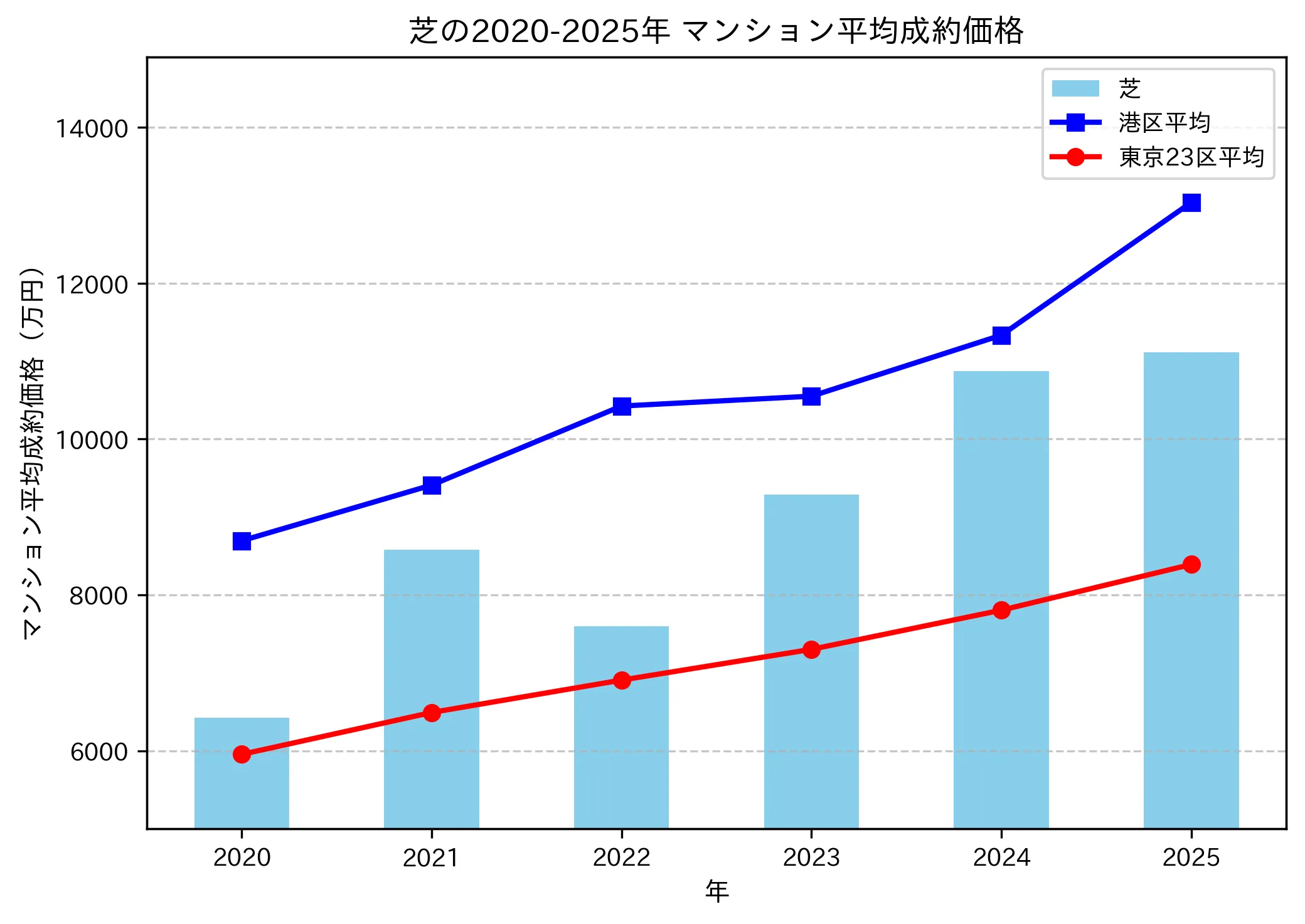 2020～2025年芝の年ごとのマンション平均成約価格の推移グラフ
