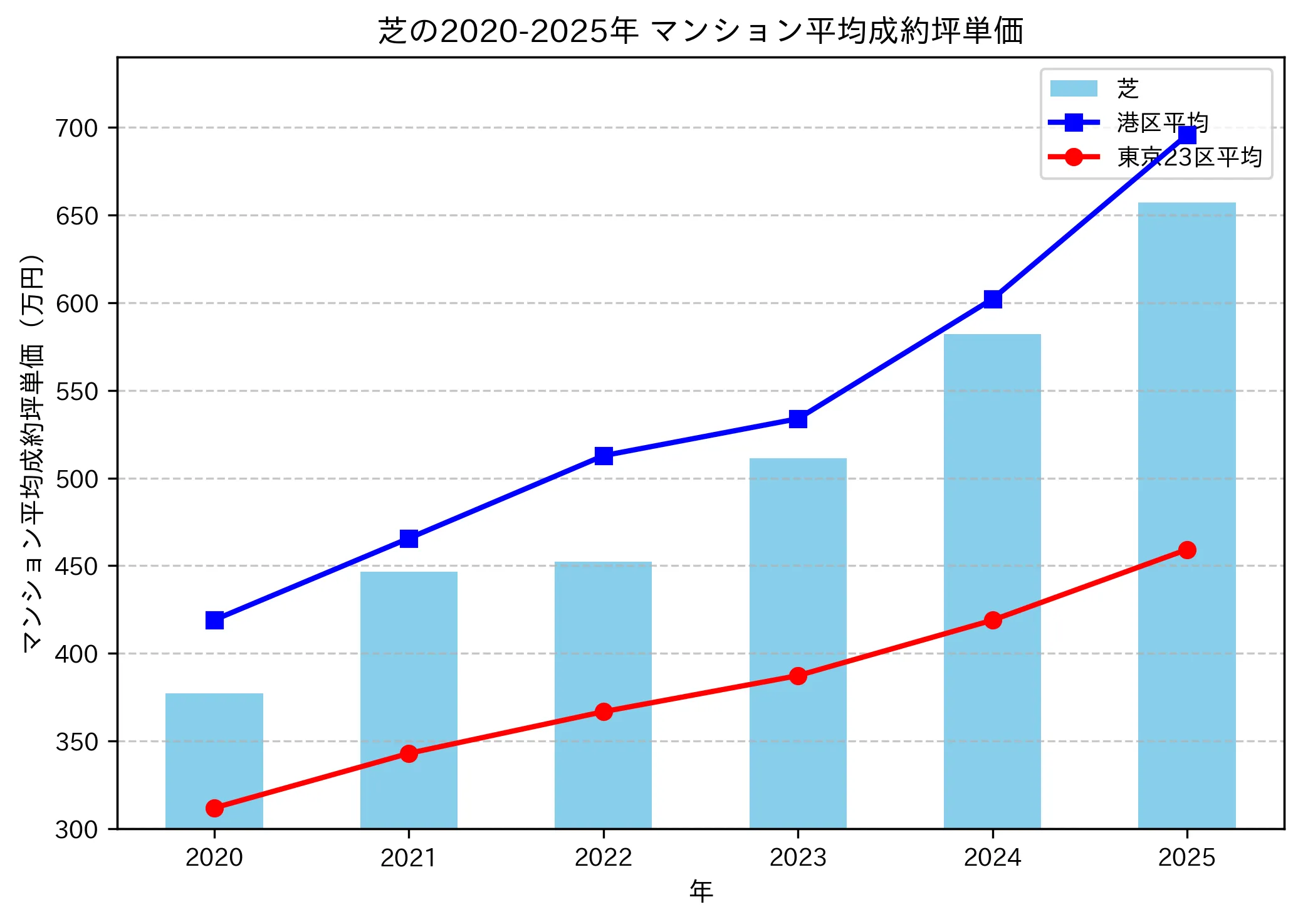 2020～2025年の芝のマンションの成約坪単価推移グラフ