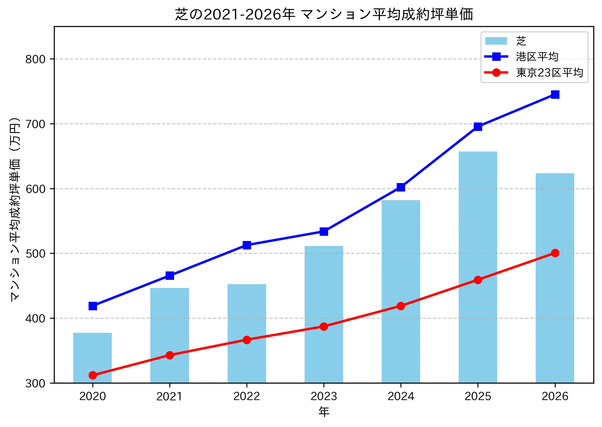 芝の成約坪単価推移グラフ