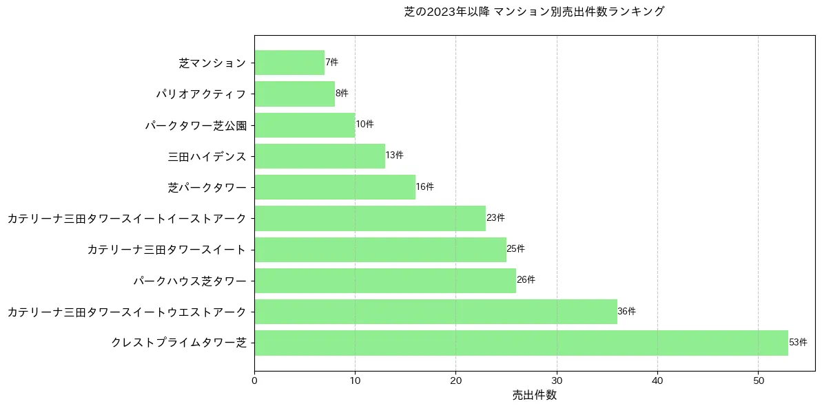 芝のマンション別売出件数ランキングTOP20