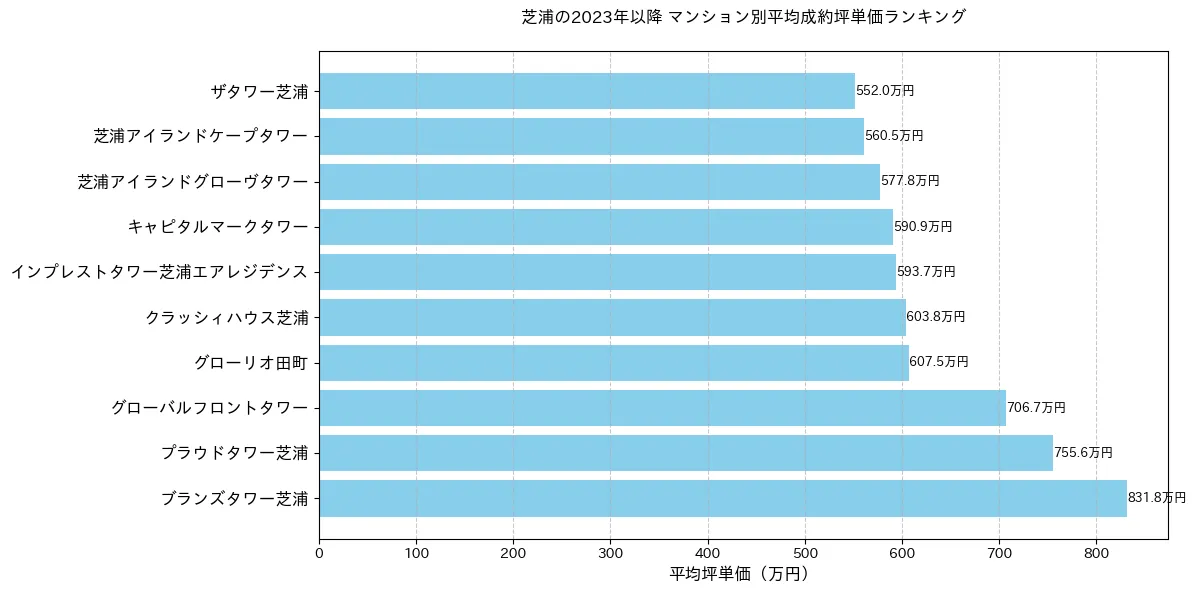 芝浦の2023年以降のマンション別坪単価ランキング