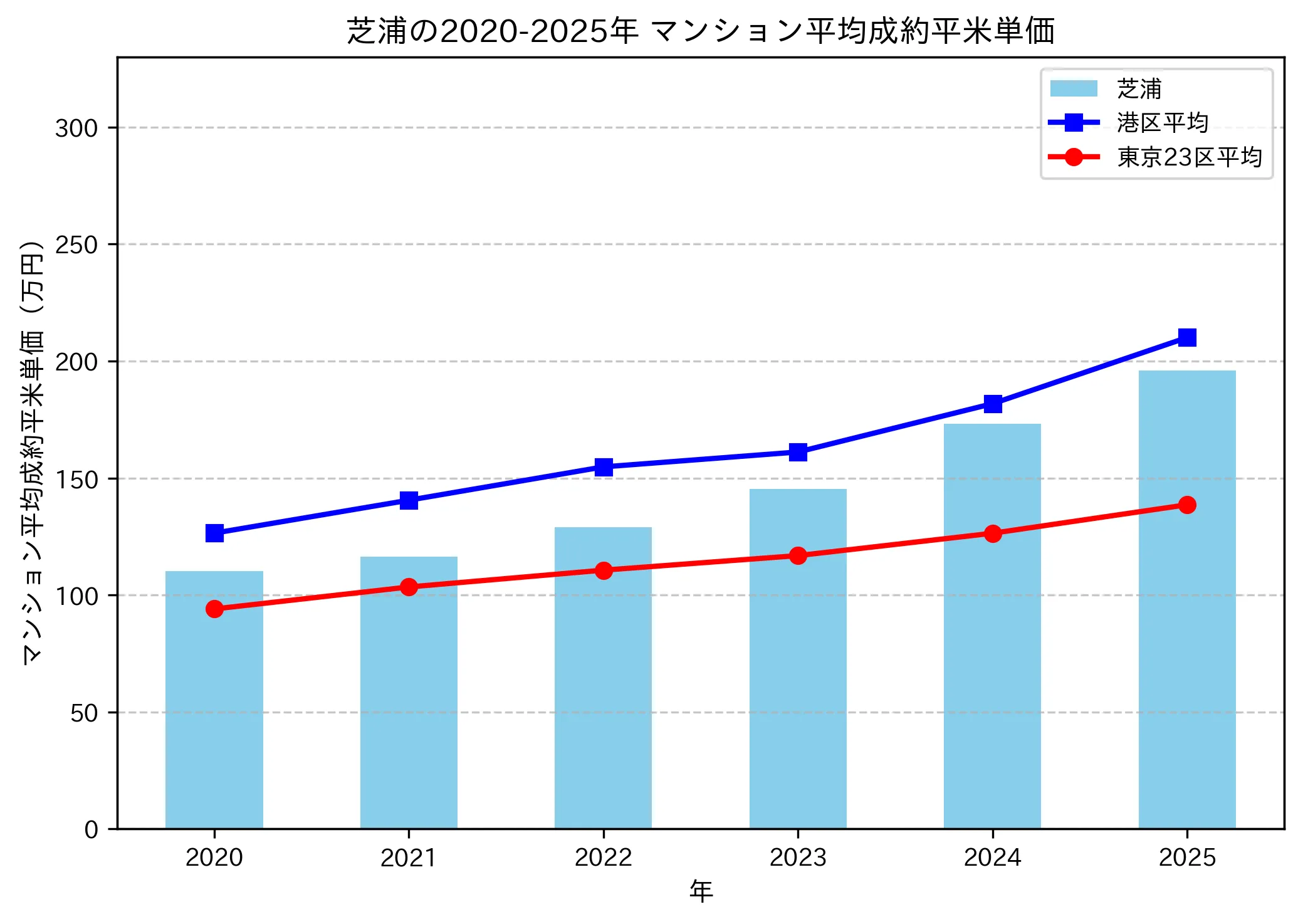2020～2025年の芝浦のマンションの成約平米単価推移グラフ