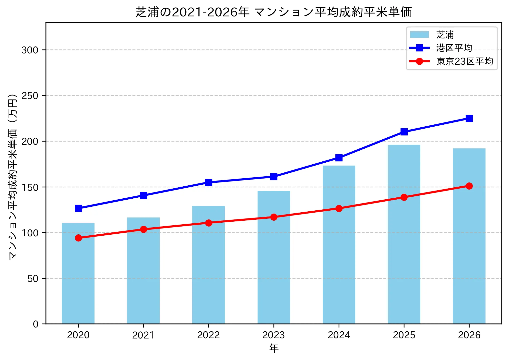 芝浦の成約平米単価推移グラフ