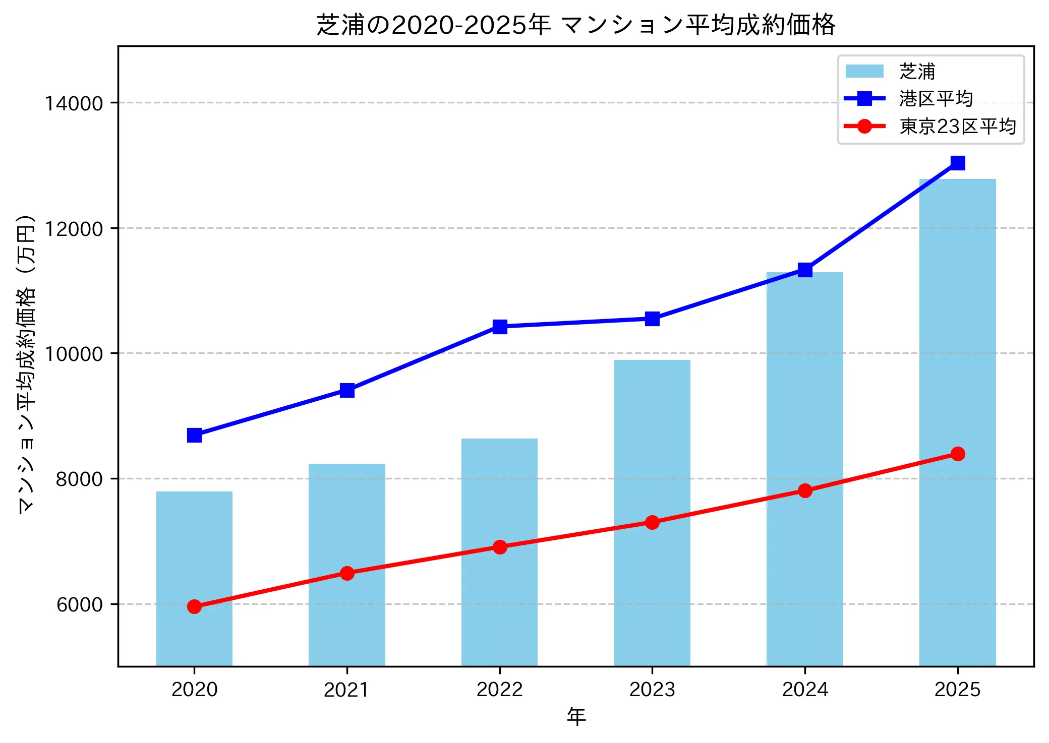 2020～2025年芝浦の年ごとのマンション平均成約価格の推移グラフ