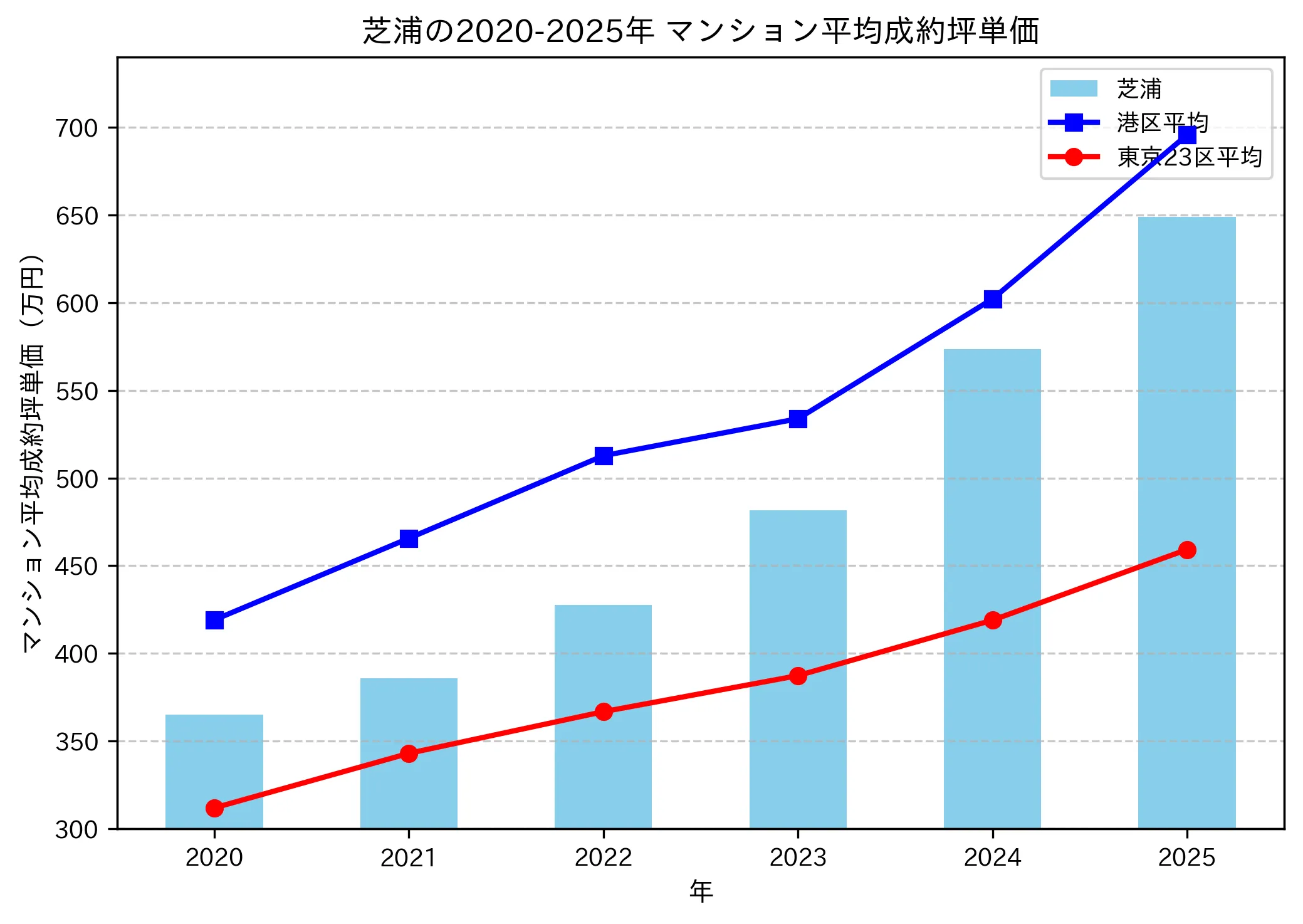 2020～2025年の芝浦のマンションの成約坪単価推移グラフ