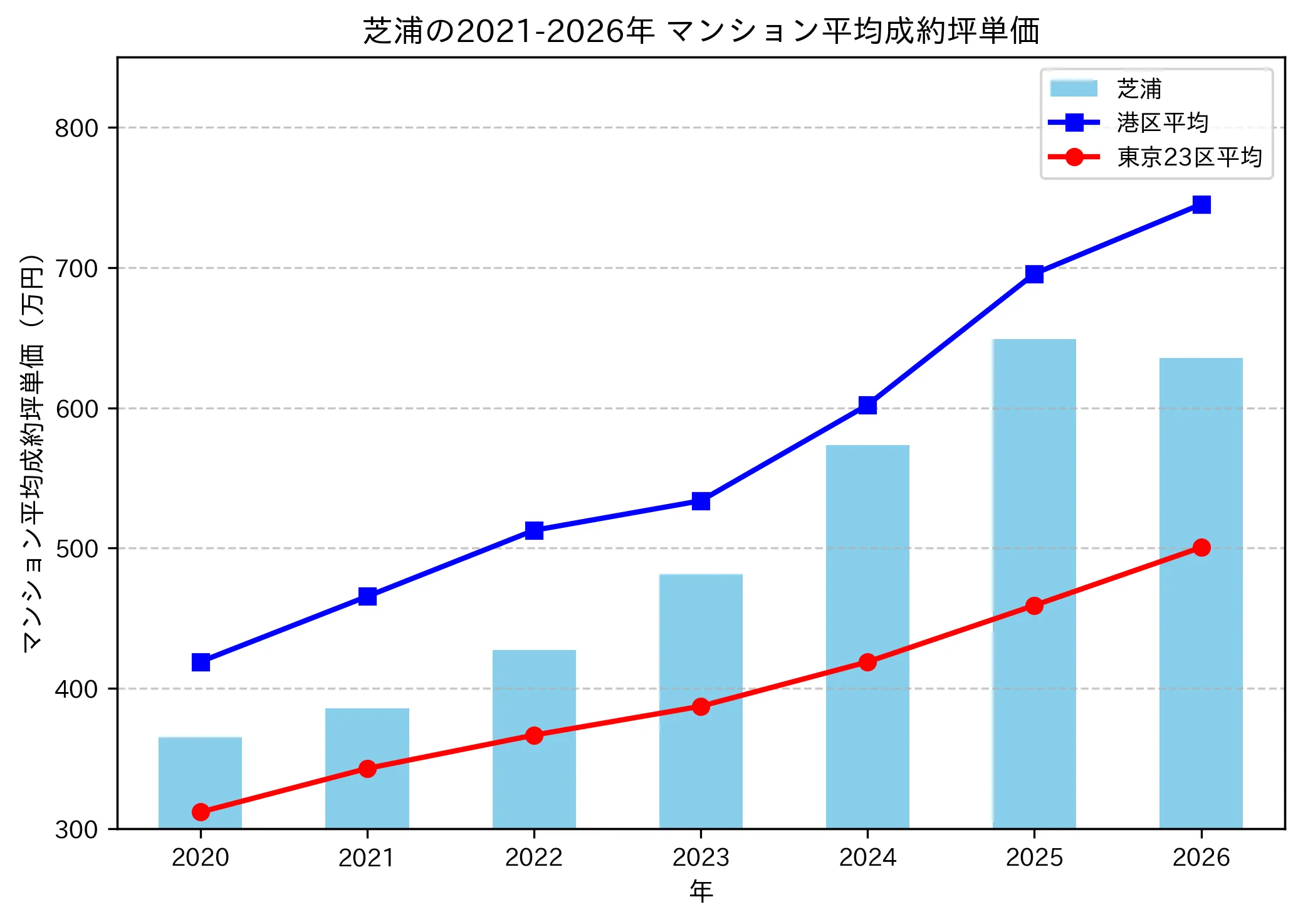 芝浦の成約坪単価推移グラフ