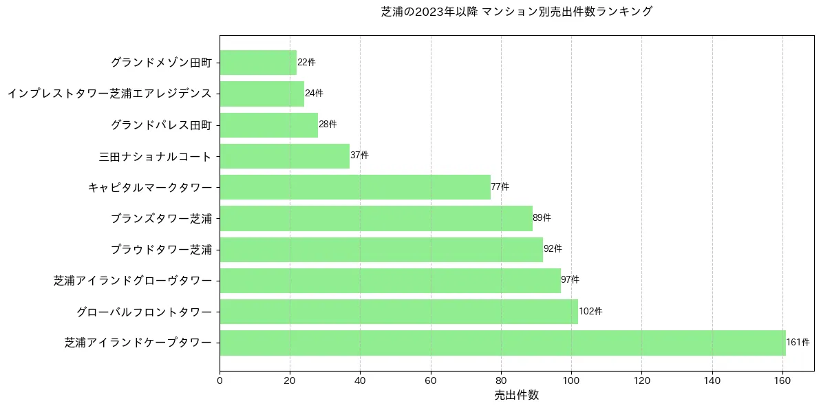 芝浦のマンション別売出件数ランキングTOP20