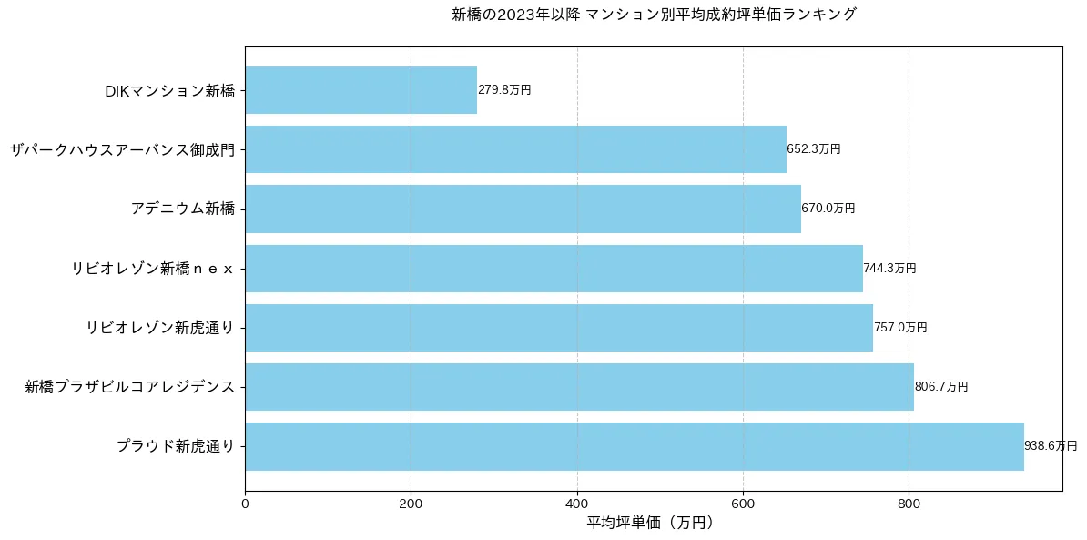 新橋のマンション別平米単価ランキング