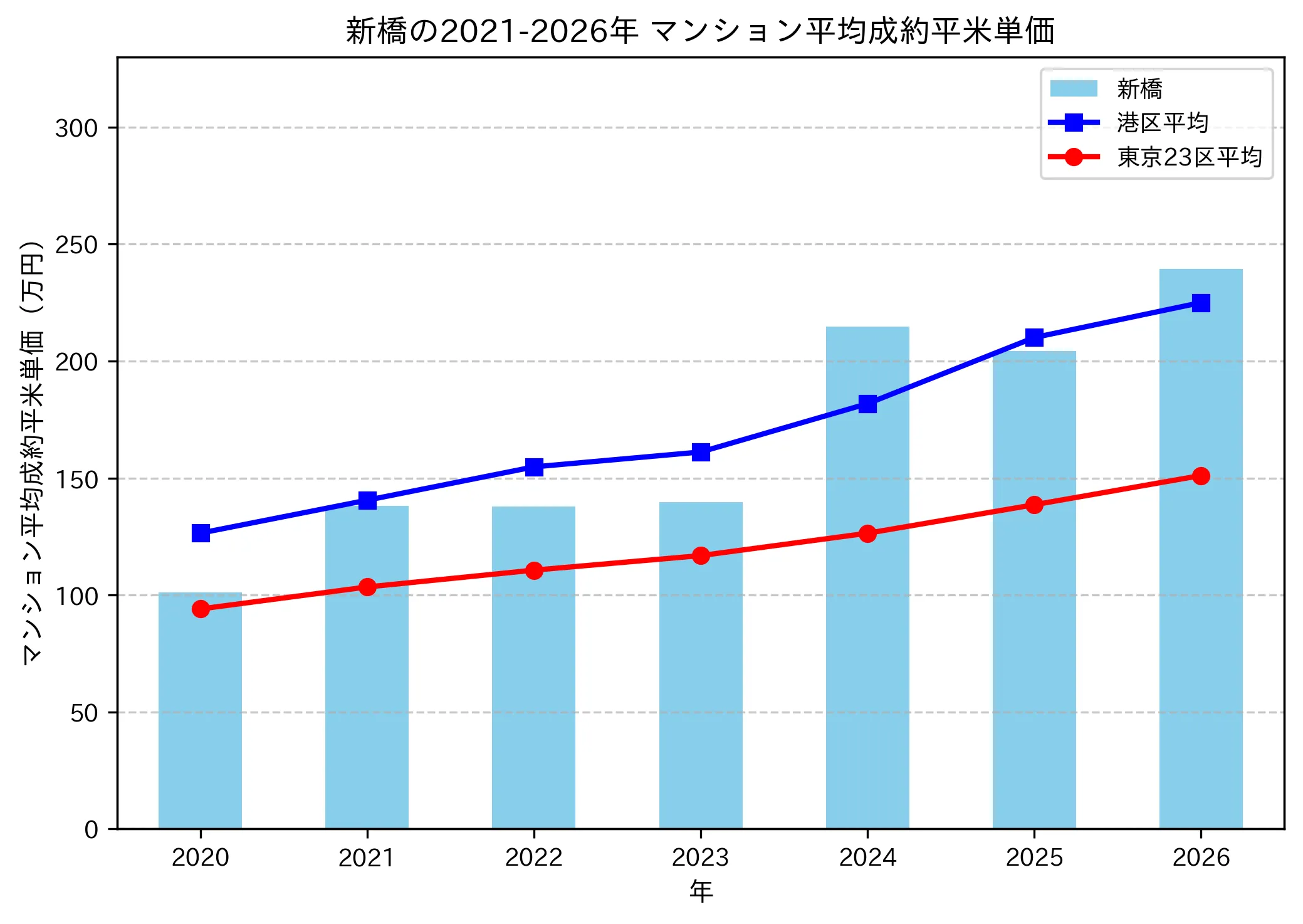 新橋の成約平米単価推移グラフ