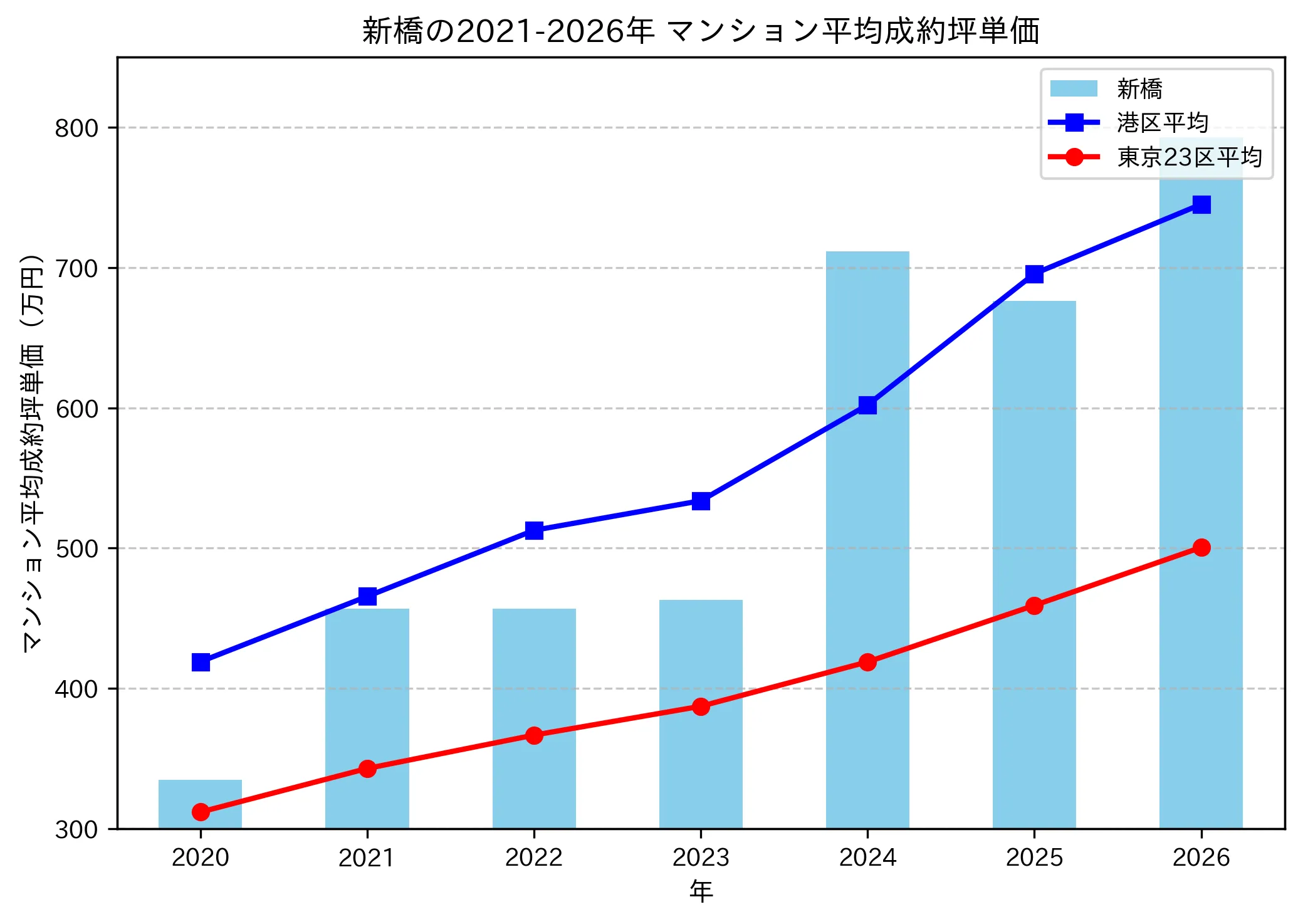 新橋の成約坪単価推移グラフ