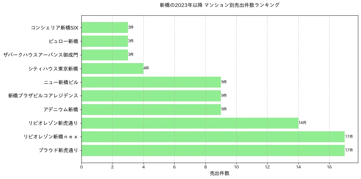 新橋のマンション別売出件数ランキングTOP20