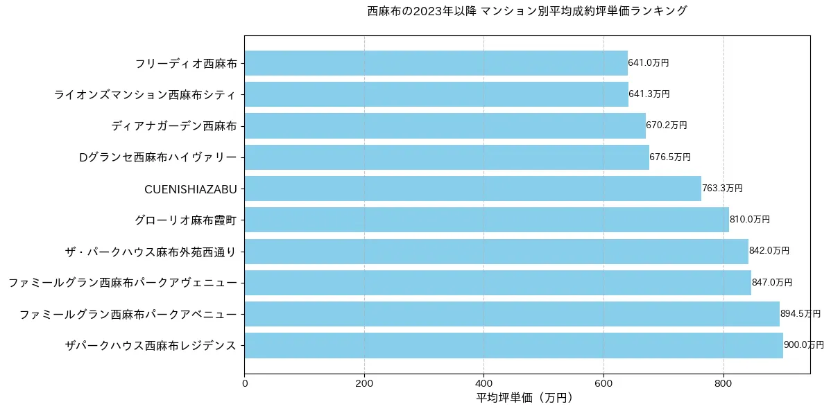 西麻布の2023年以降のマンション別坪単価ランキング