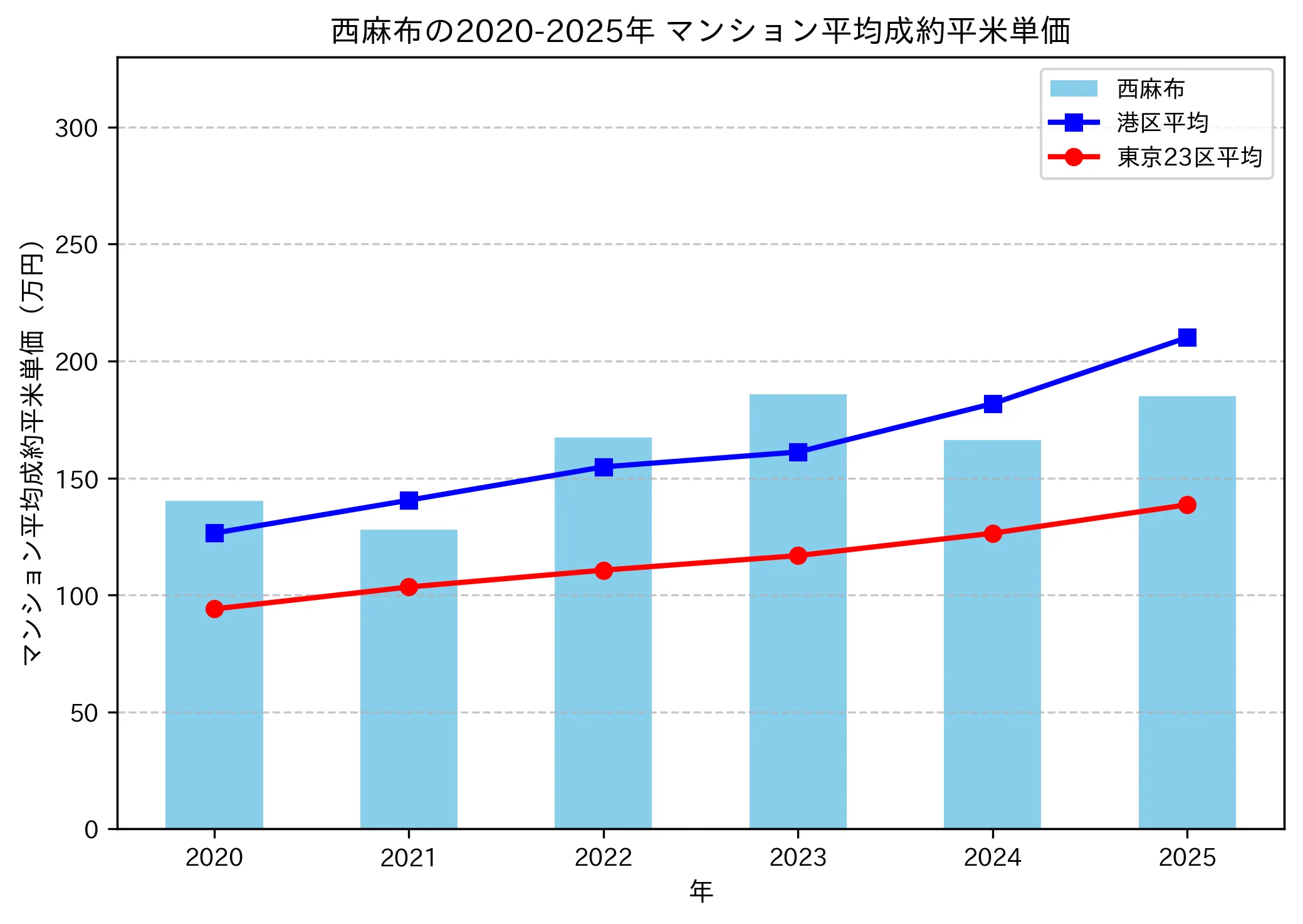 2020~2025年の西麻布のマンションの成約平米単価推移グラフ