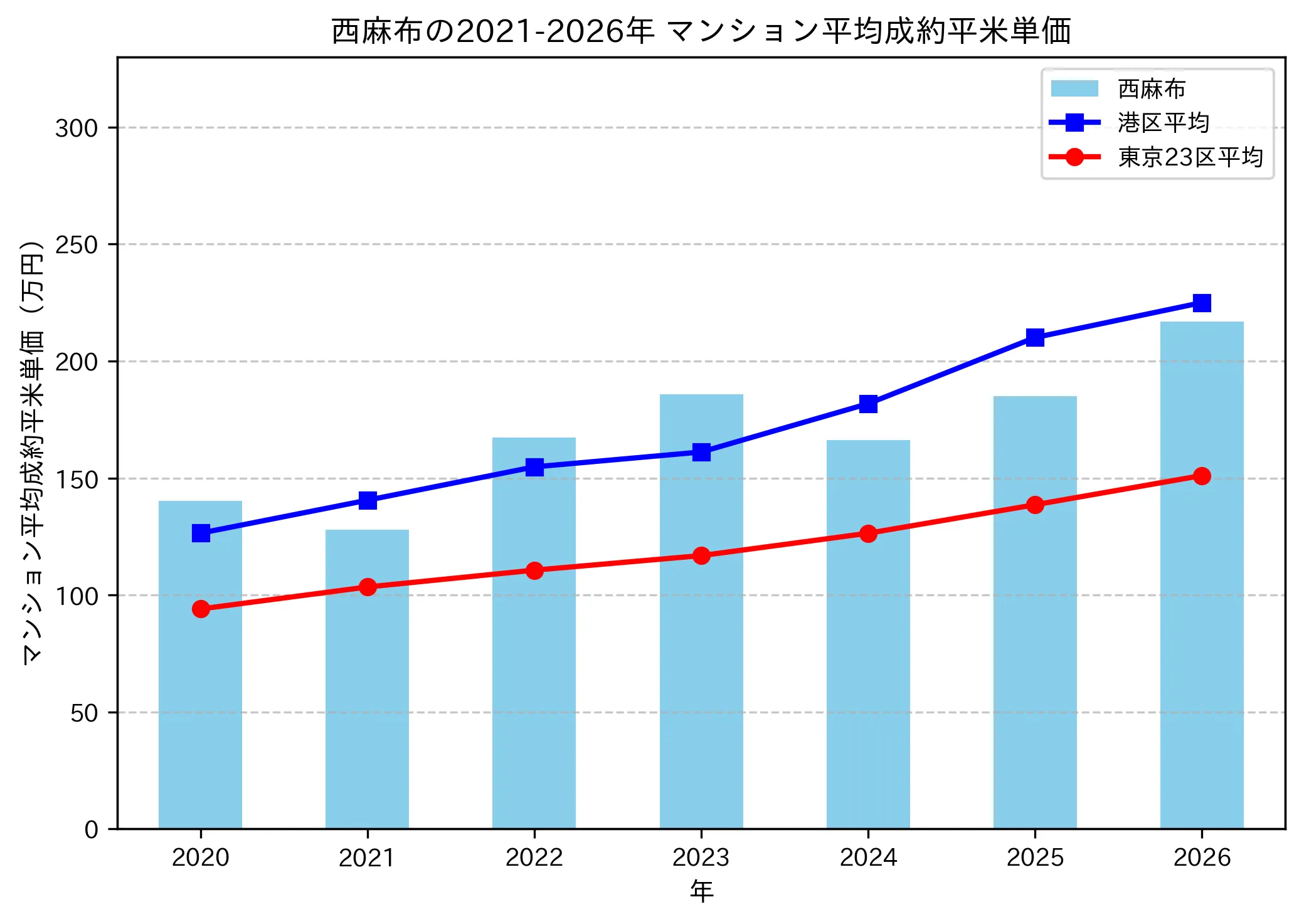 西麻布の成約平米単価推移グラフ