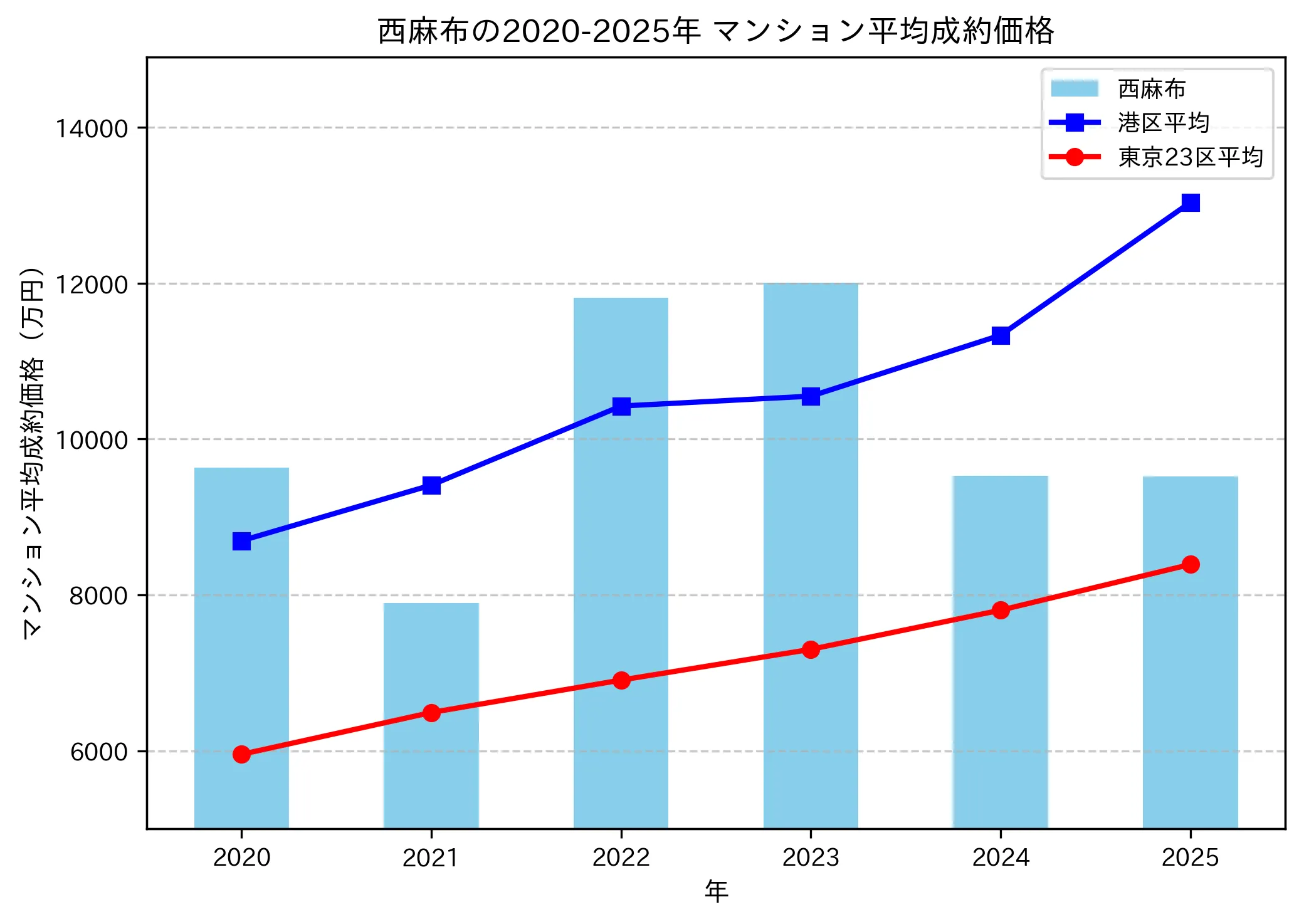 2020~2025年西麻布の年ごとのマンション平均成約価格の推移グラフ