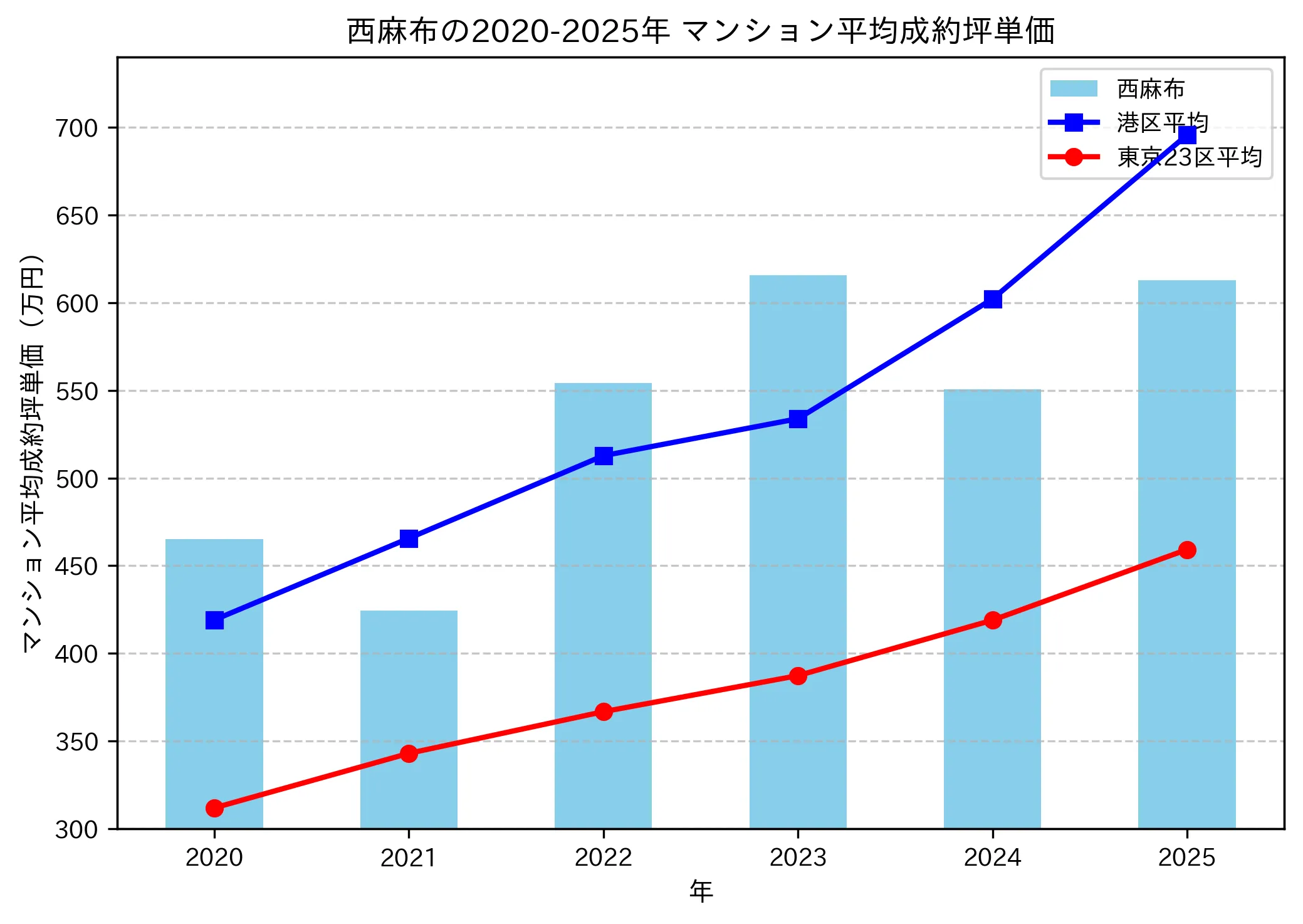 2020~2025年の西麻布のマンションの成約坪単価推移グラフ